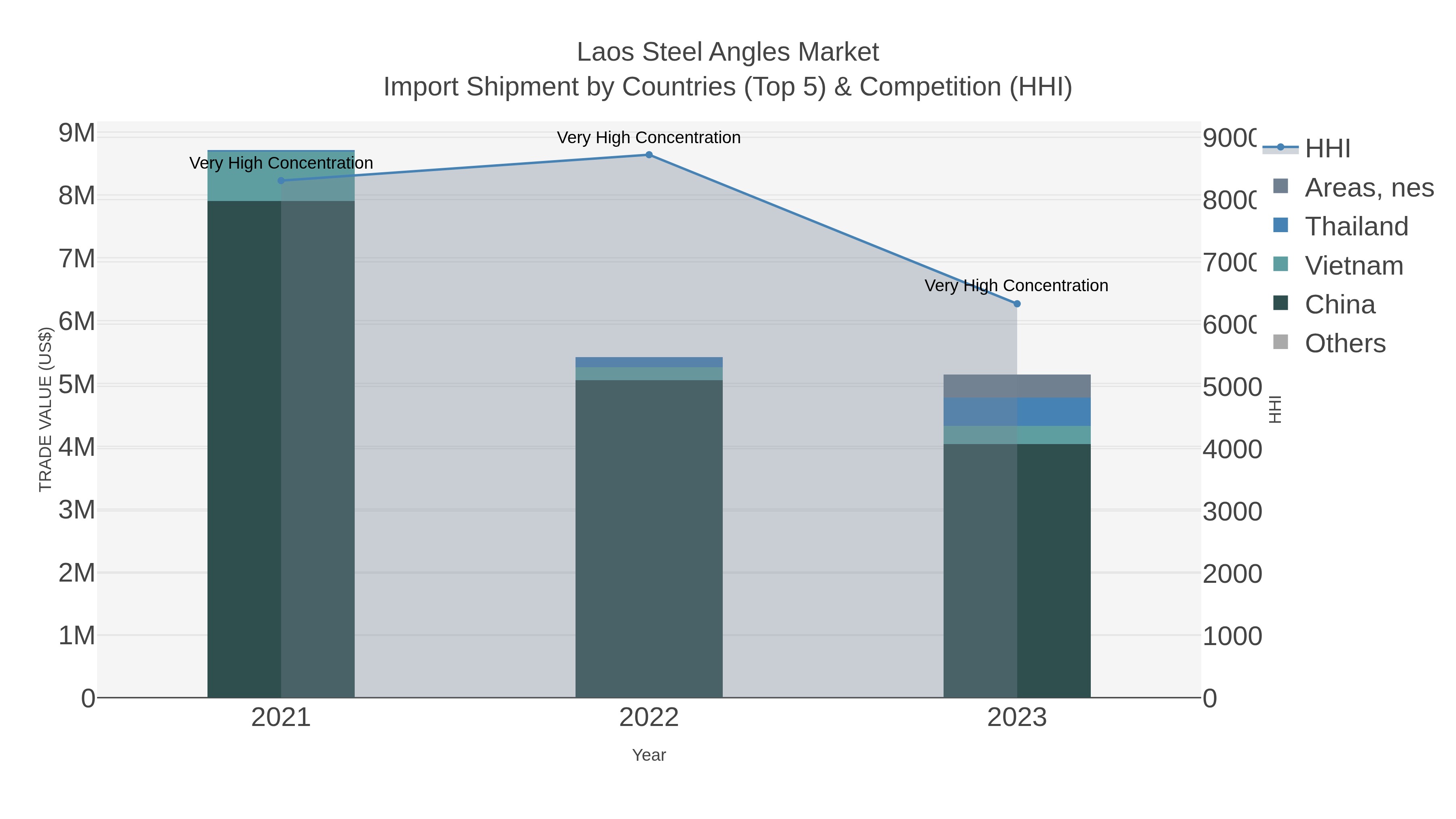 Laos Steel Angles Market Import Shipment by Countries (Top 5) & Competition (HHI)