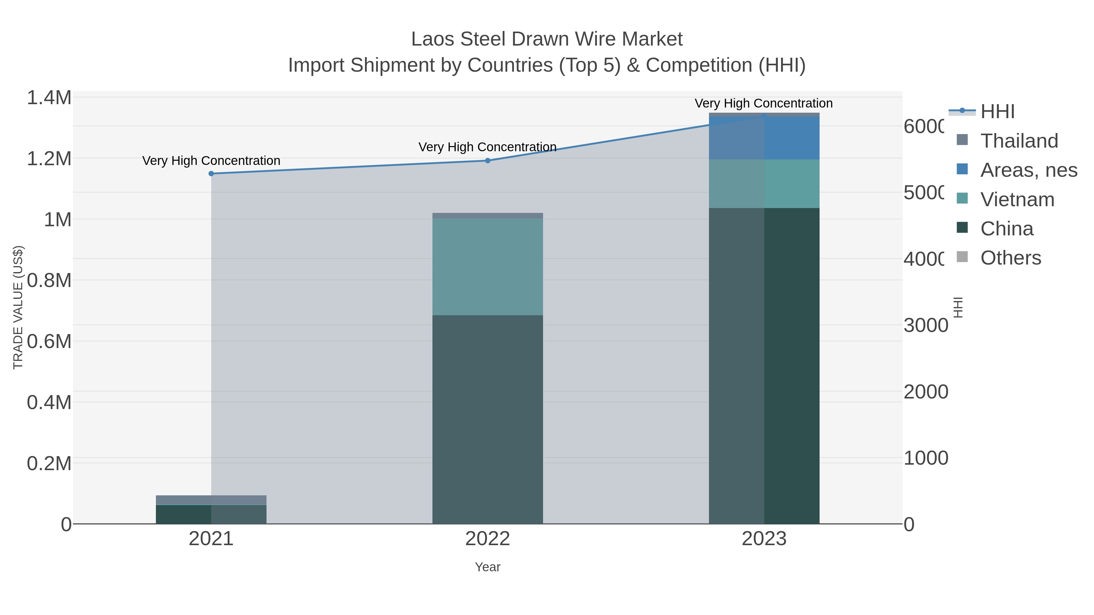Laos Steel Drawn Wire Market Import Shipment by Countries (Top 5) & Competition (HHI)