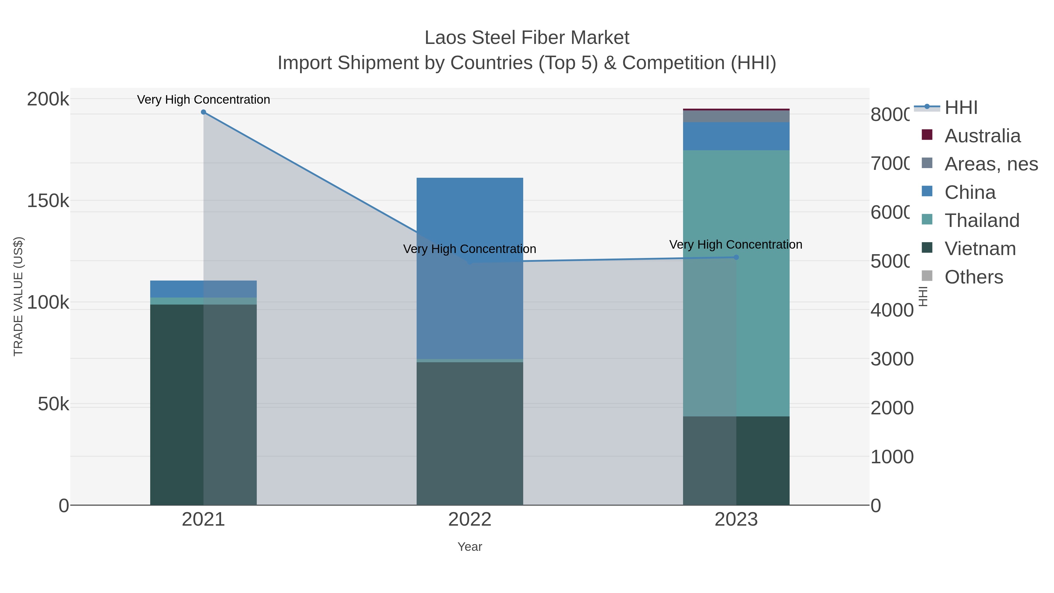 Laos Steel Fiber Market Import Shipment by Countries (Top 5) & Competition (HHI)