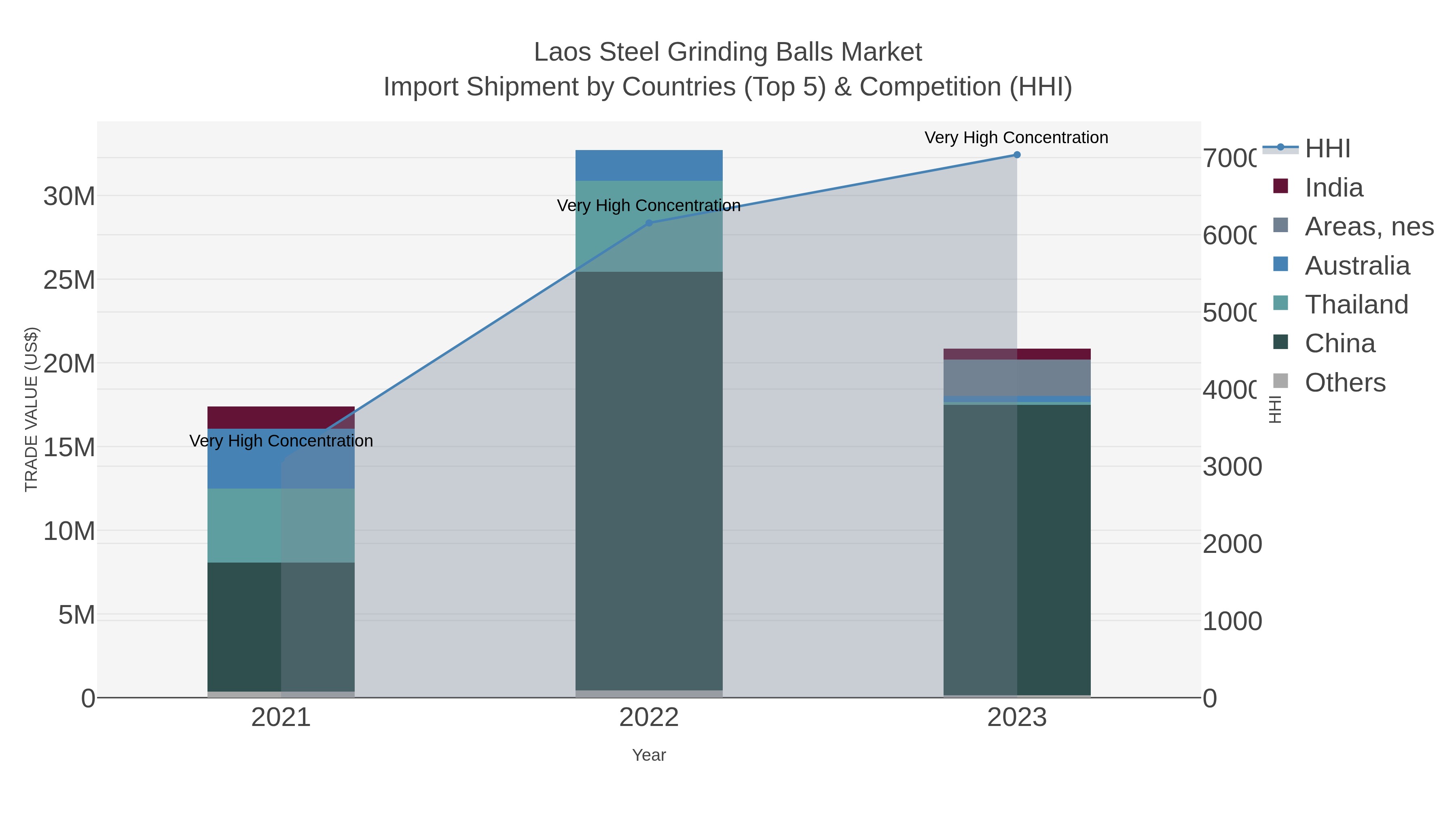 Laos Steel Grinding Balls Market Import Shipment by Countries (Top 5) & Competition (HHI)