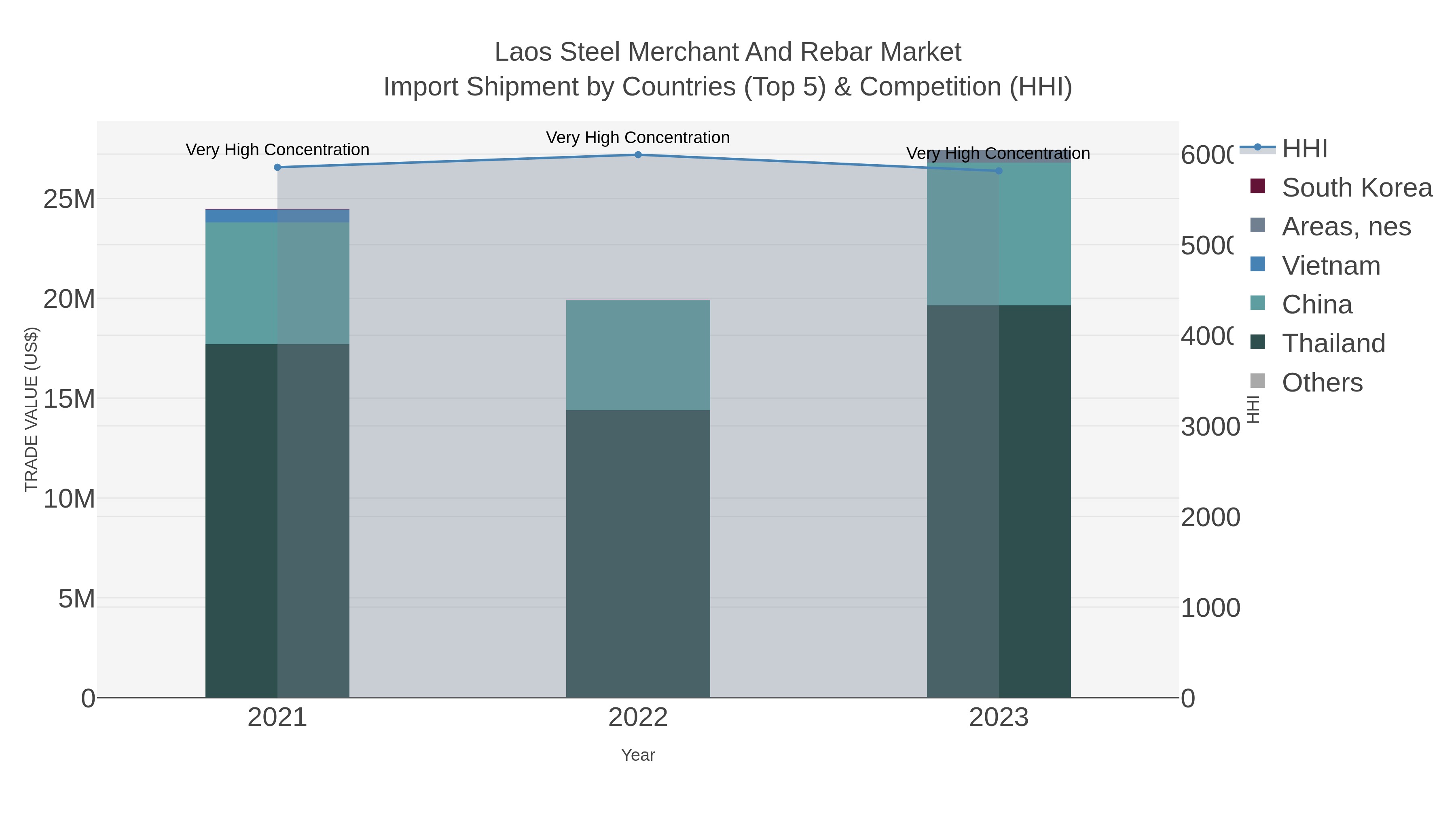Laos Steel Merchant And Rebar Market Import Shipment by Countries (Top 5) & Competition (HHI)