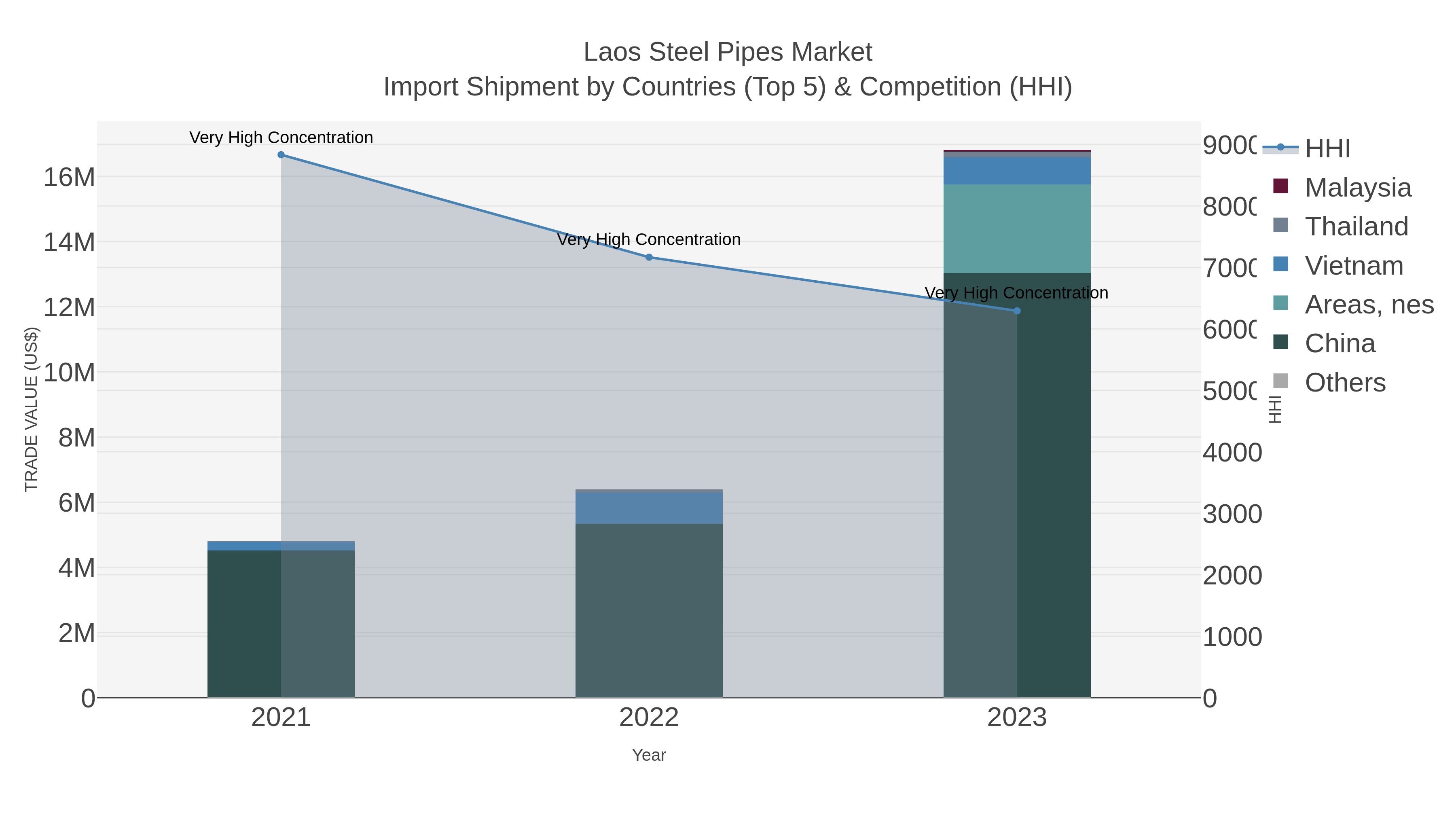 Laos Steel Pipes Market Import Shipment by Countries (Top 5) & Competition (HHI)