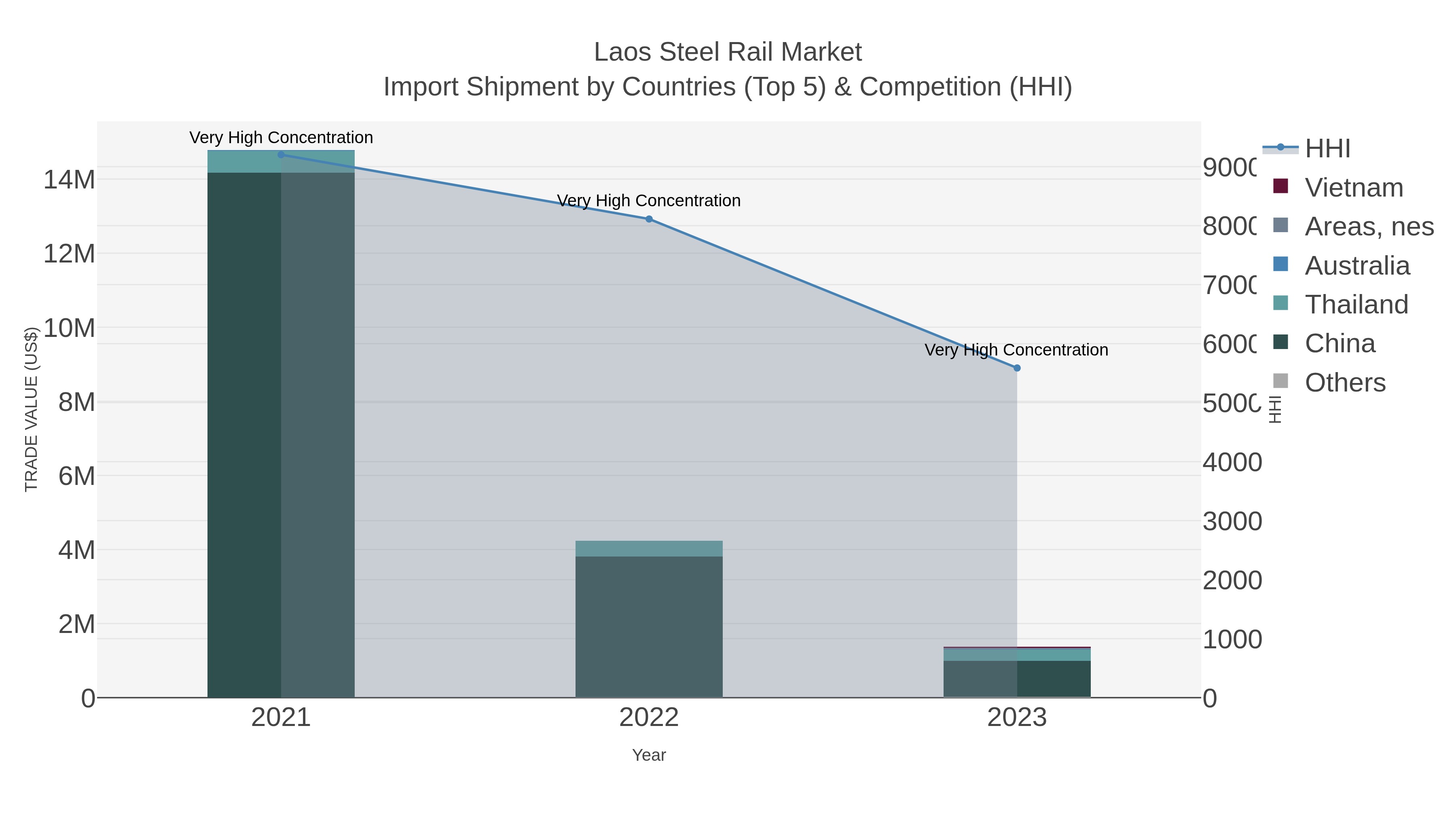 Laos Steel Rail Market Import Shipment by Countries (Top 5) & Competition (HHI)