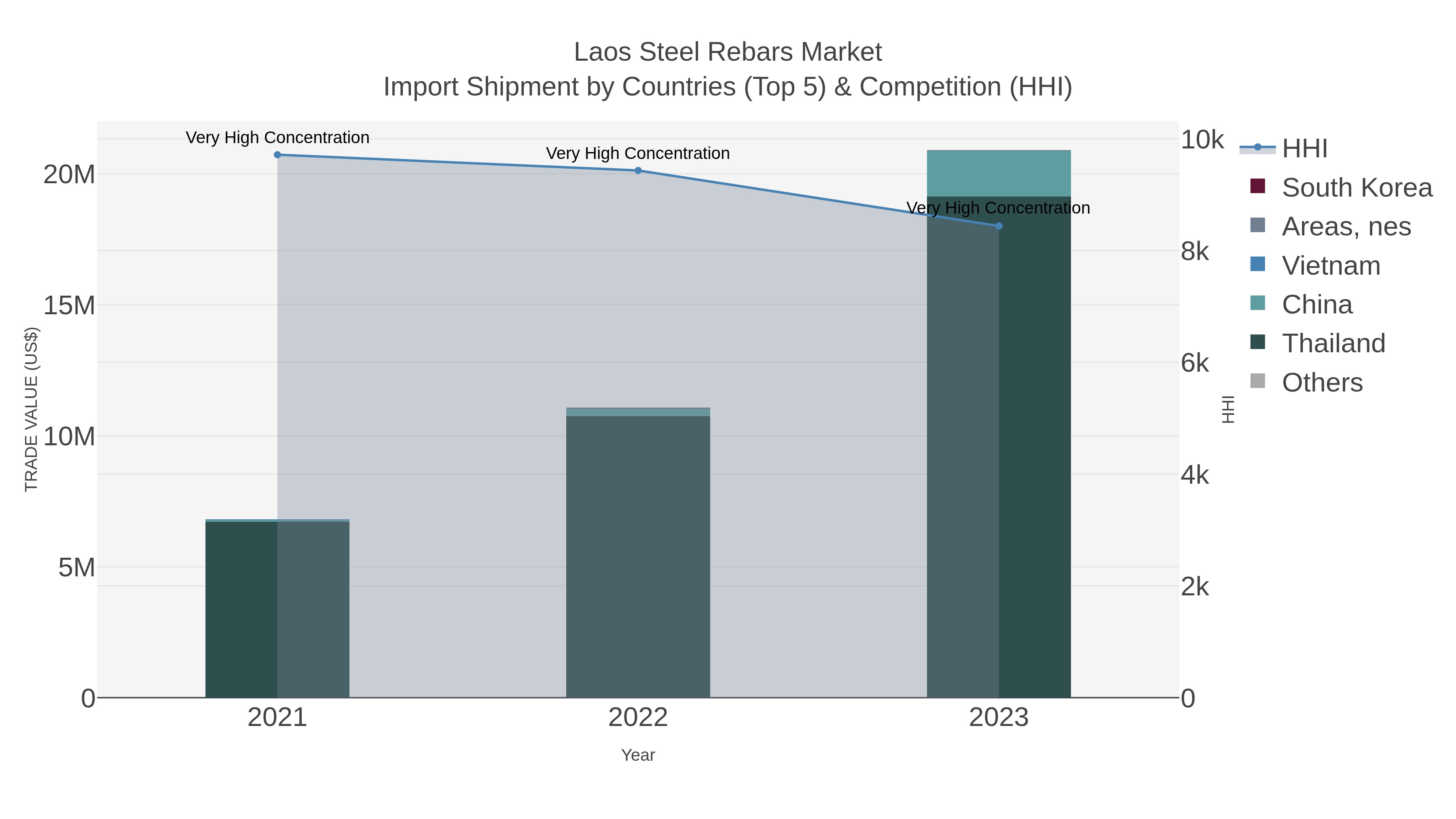 Laos Steel Rebars Market Import Shipment by Countries (Top 5) & Competition (HHI)
