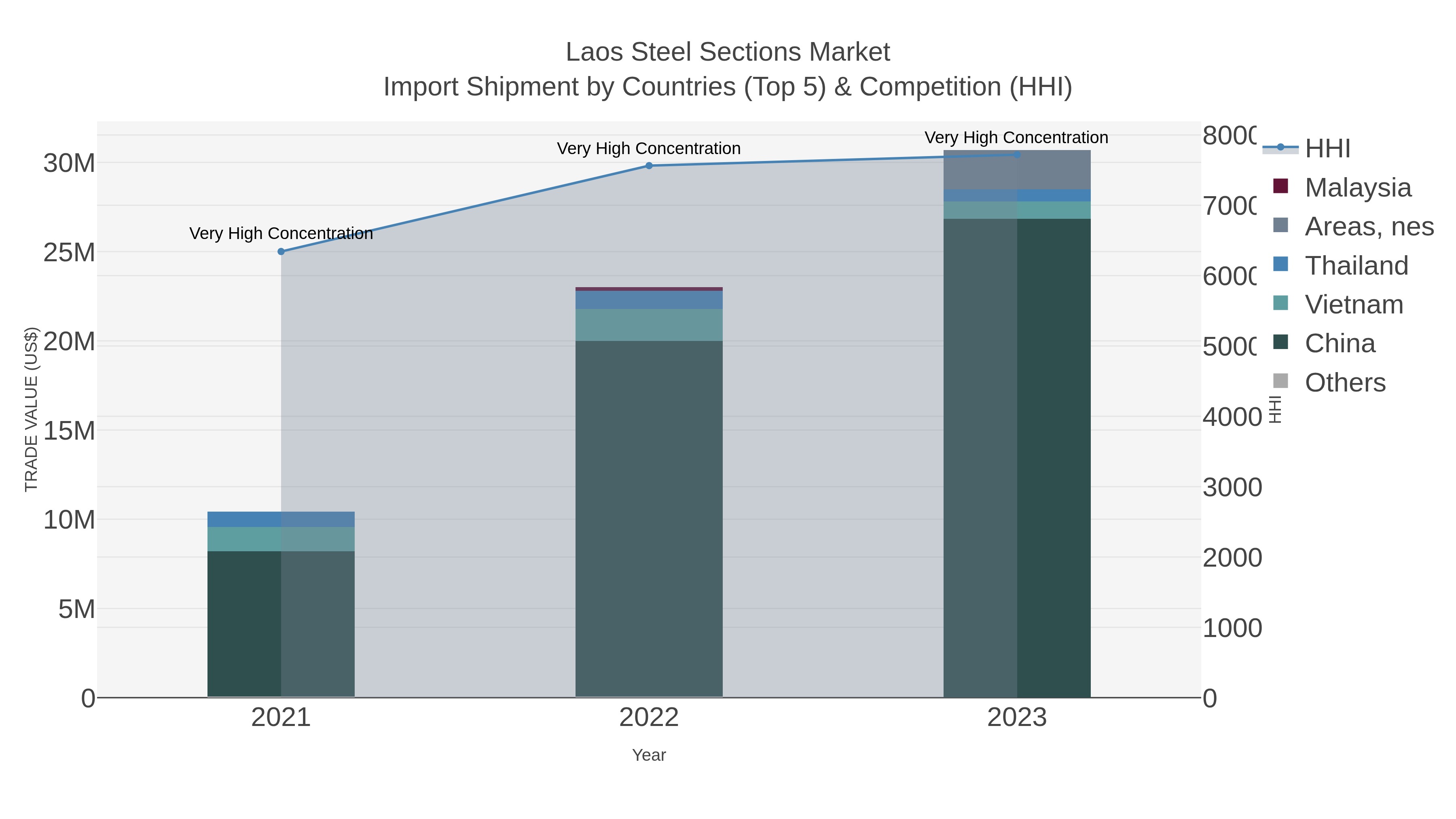 Laos Steel Sections Market Import Shipment by Countries (Top 5) & Competition (HHI)