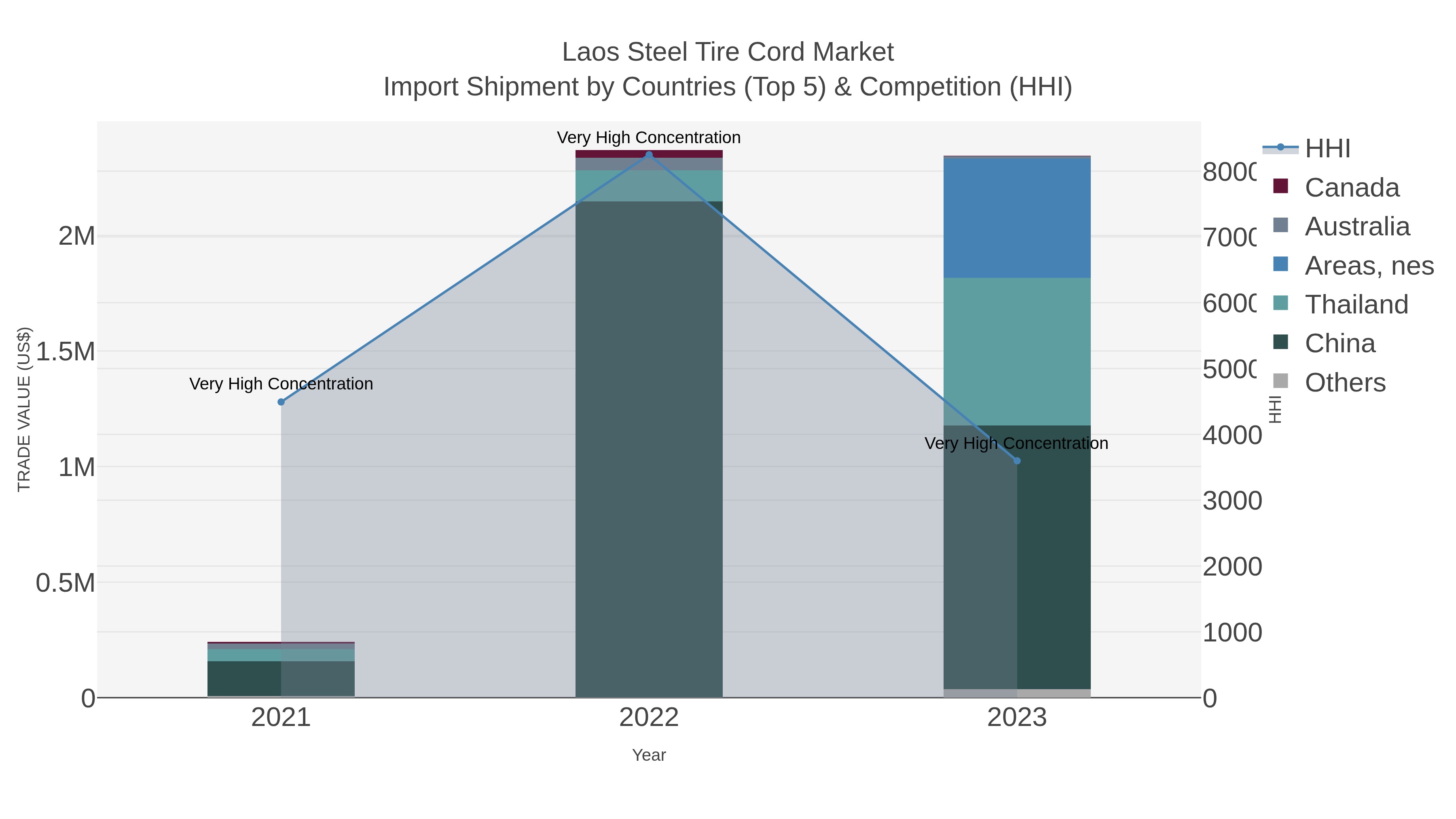 Laos Steel Tire Cord Market Import Shipment by Countries (Top 5) & Competition (HHI)