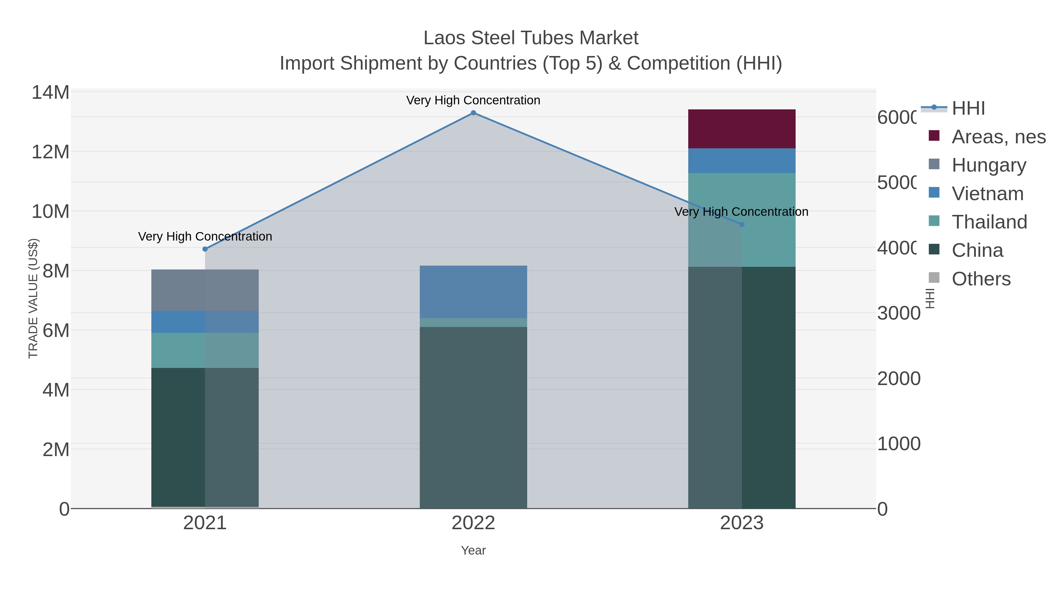 Laos Steel Tubes Market Import Shipment by Countries (Top 5) & Competition (HHI)
