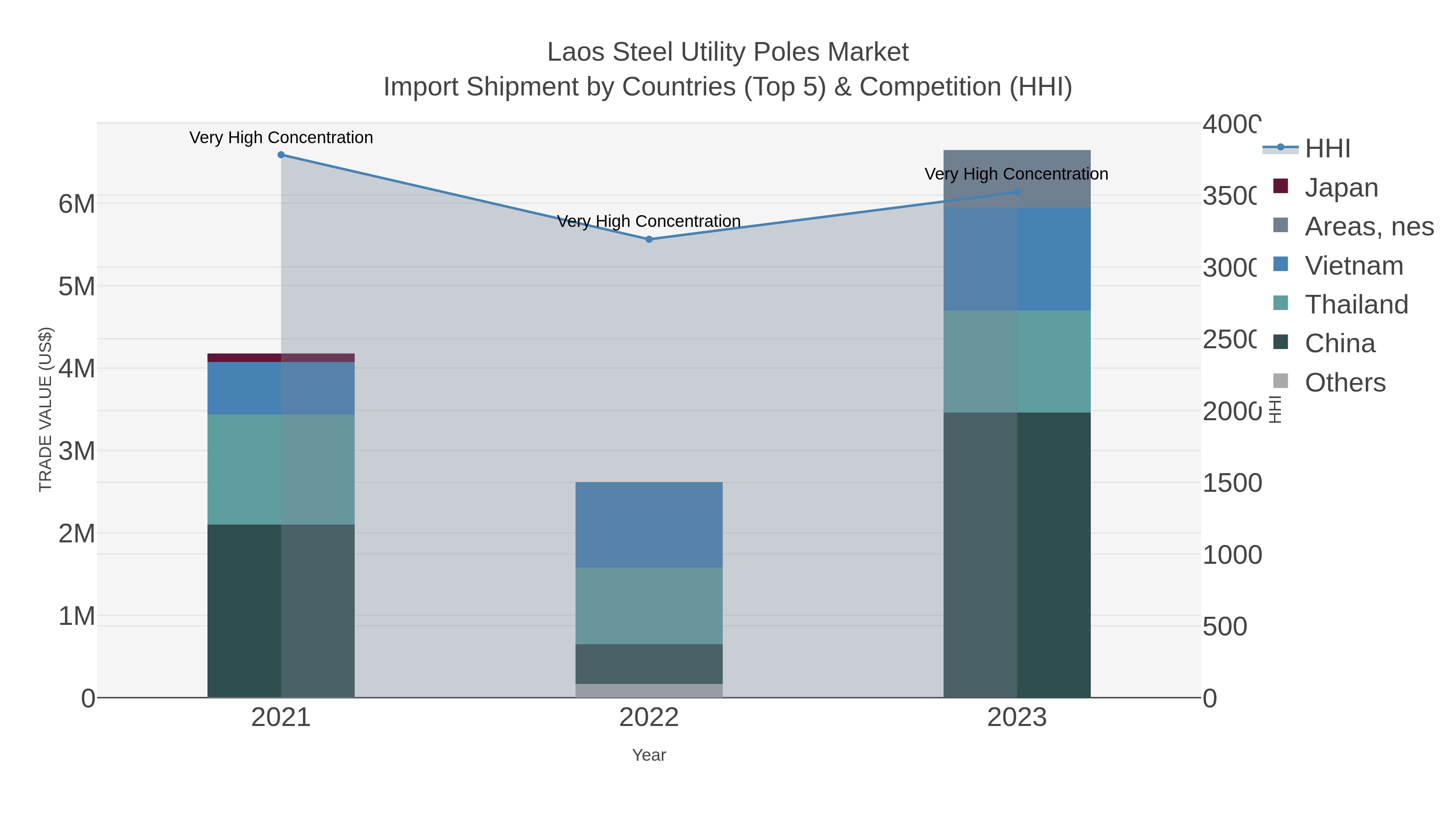Laos Steel Utility Poles Market Import Shipment by Countries (Top 5) & Competition (HHI)