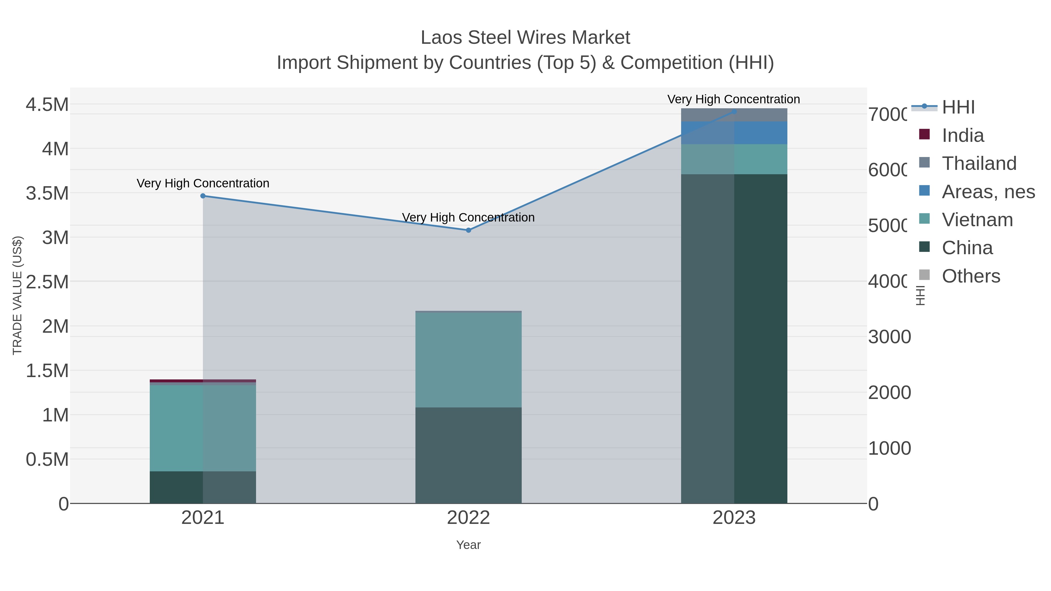 Laos Steel Wires Market Import Shipment by Countries (Top 5) & Competition (HHI)