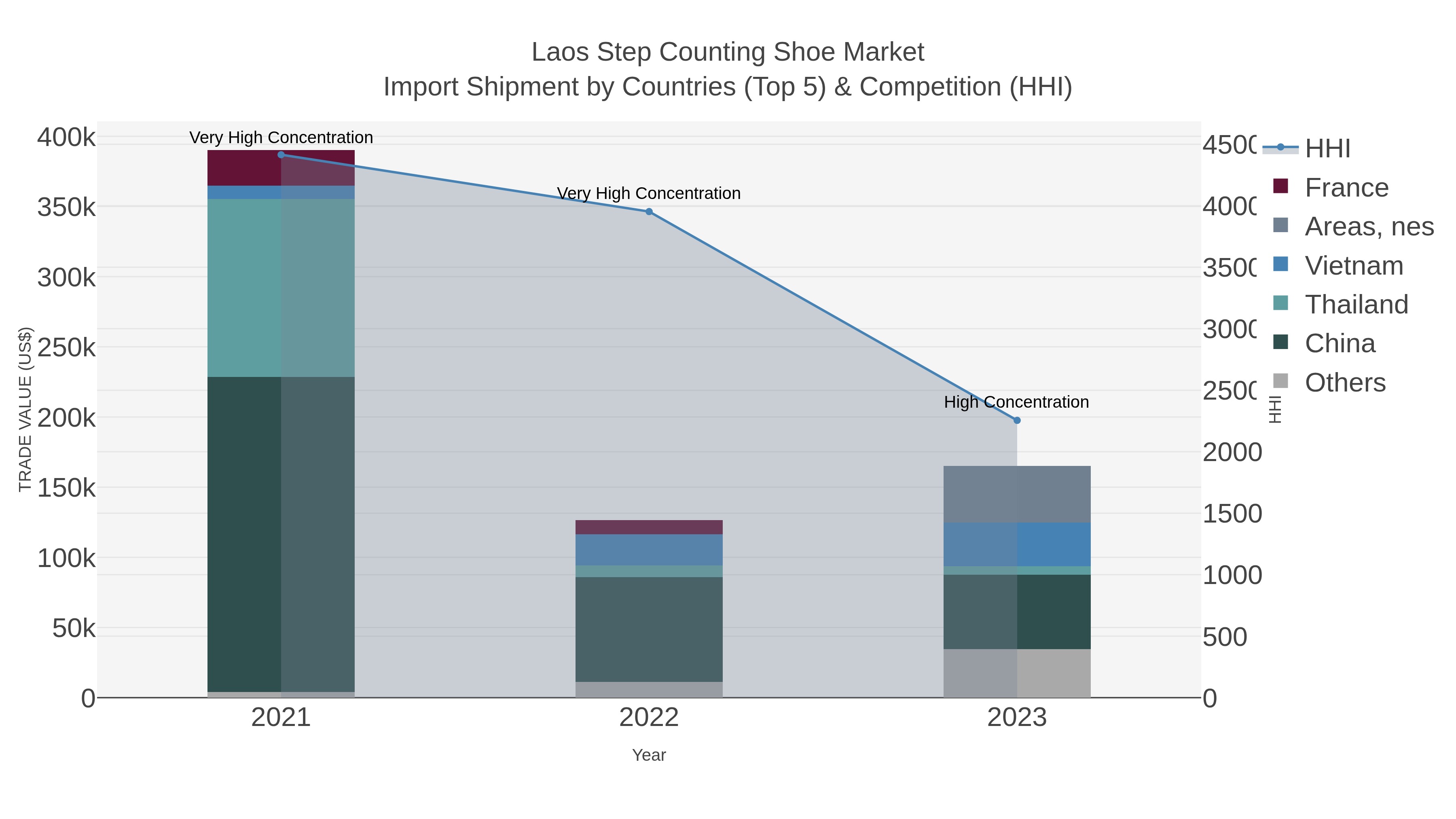 Laos Step Counting Shoe Market Import Shipment by Countries (Top 5) & Competition (HHI)