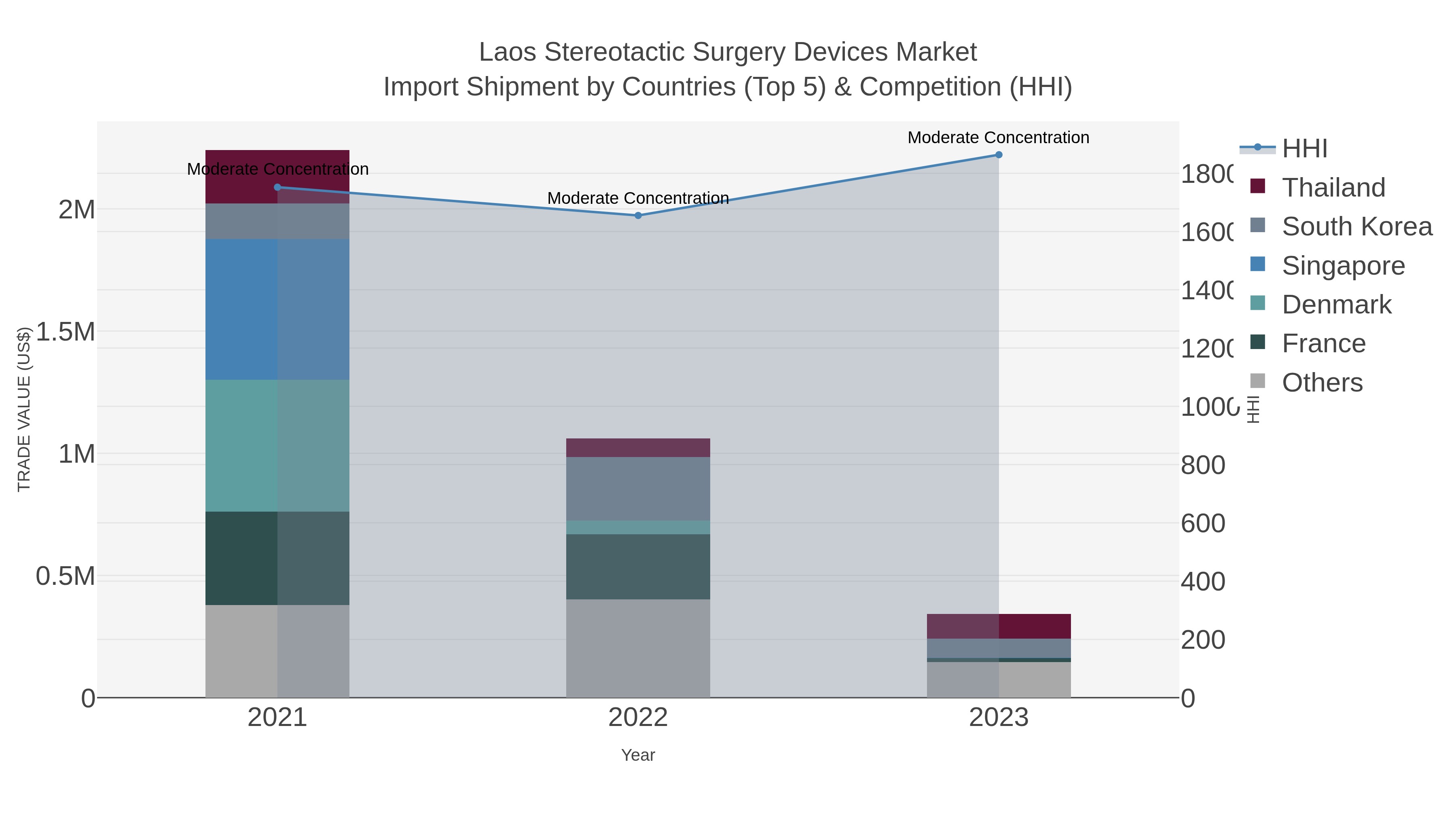 Laos Stereotactic Surgery Devices Market Import Shipment by Countries (Top 5) & Competition (HHI)
