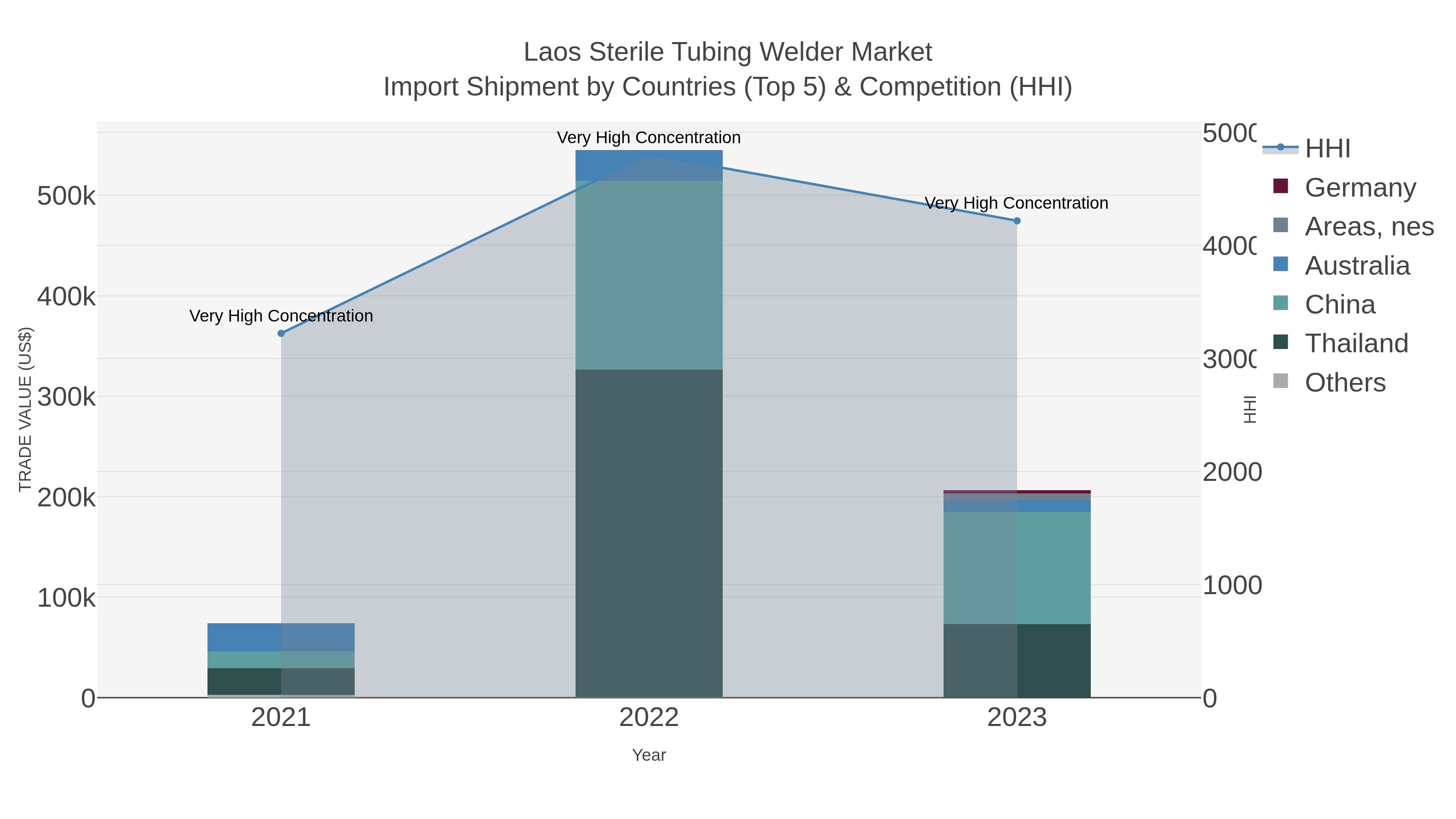 Laos Sterile Tubing Welder Market Import Shipment by Countries (Top 5) & Competition (HHI)
