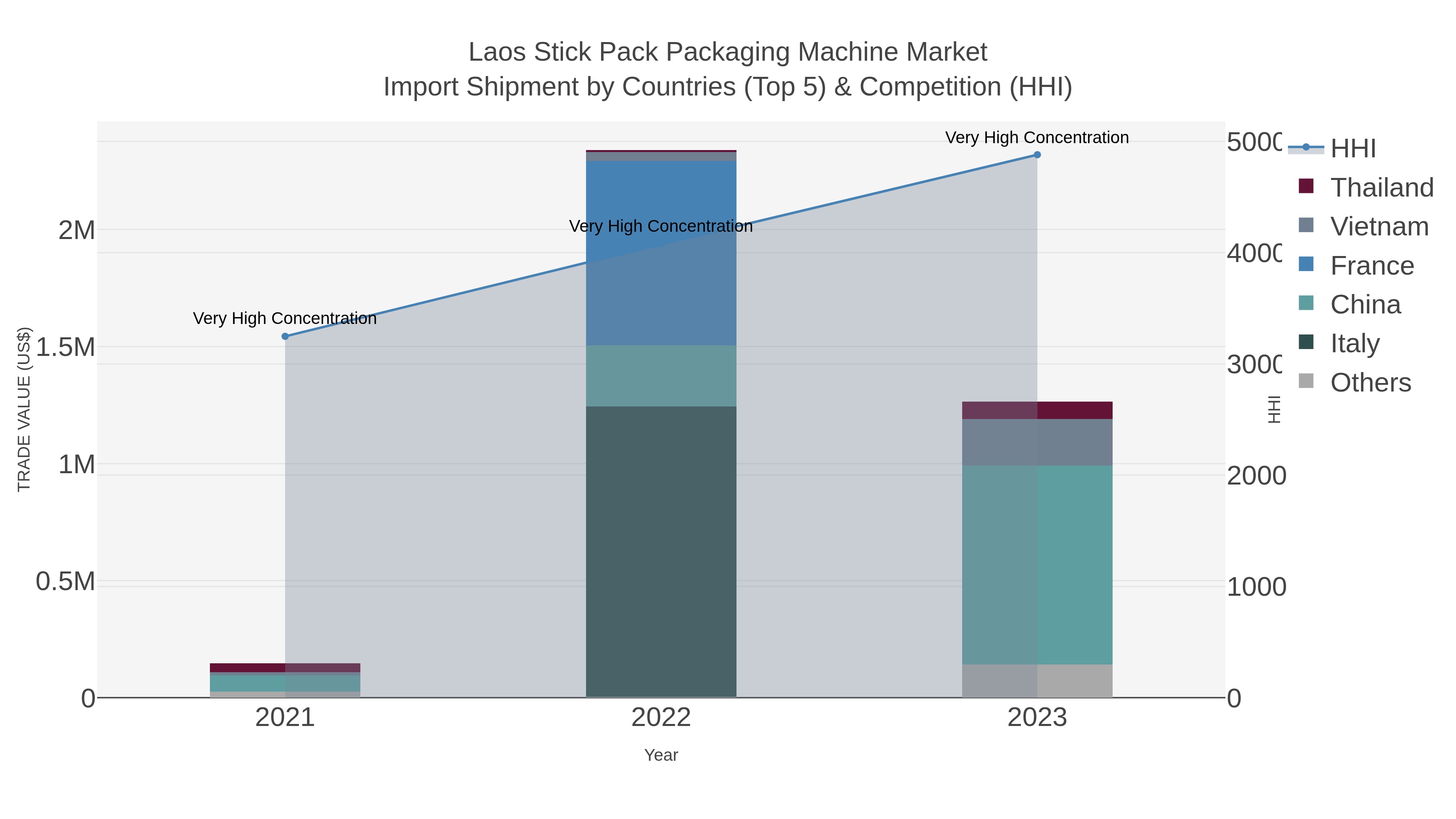 Laos Stick Pack Packaging Machine Market Import Shipment by Countries (Top 5) & Competition (HHI)