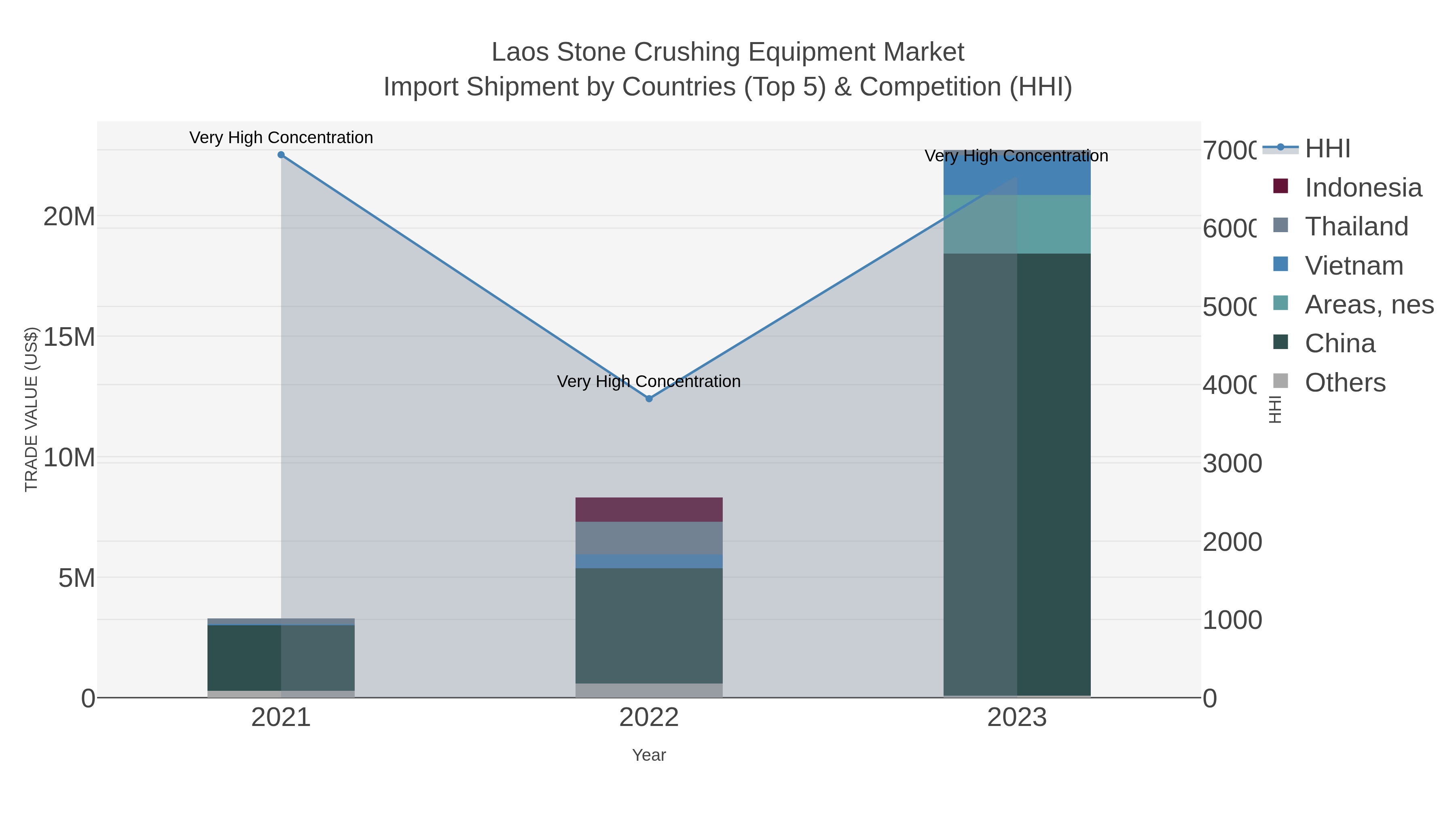 Laos Stone Crushing Equipment Market Import Shipment by Countries (Top 5) & Competition (HHI)