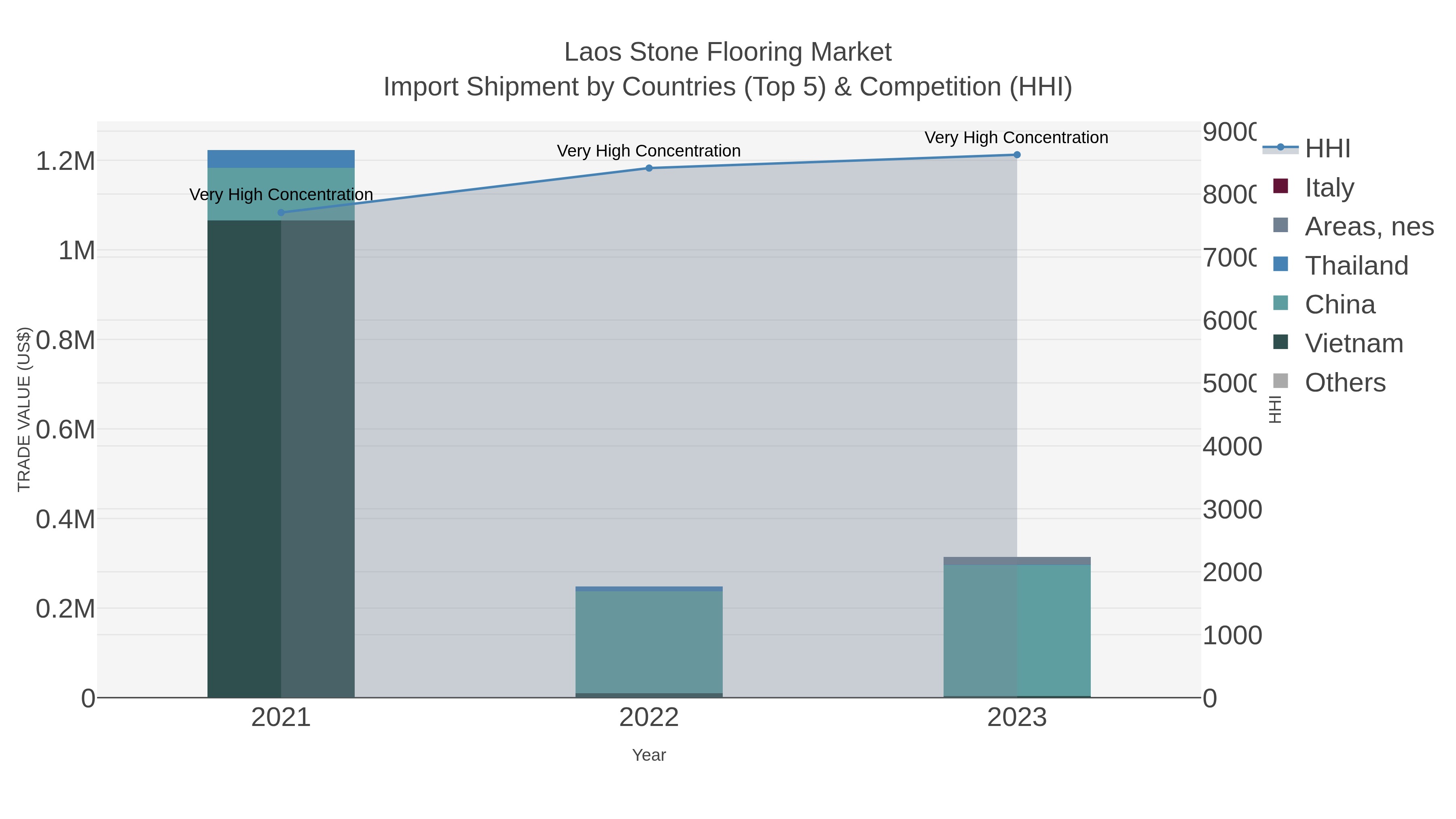 Laos Stone Flooring Market Import Shipment by Countries (Top 5) & Competition (HHI)