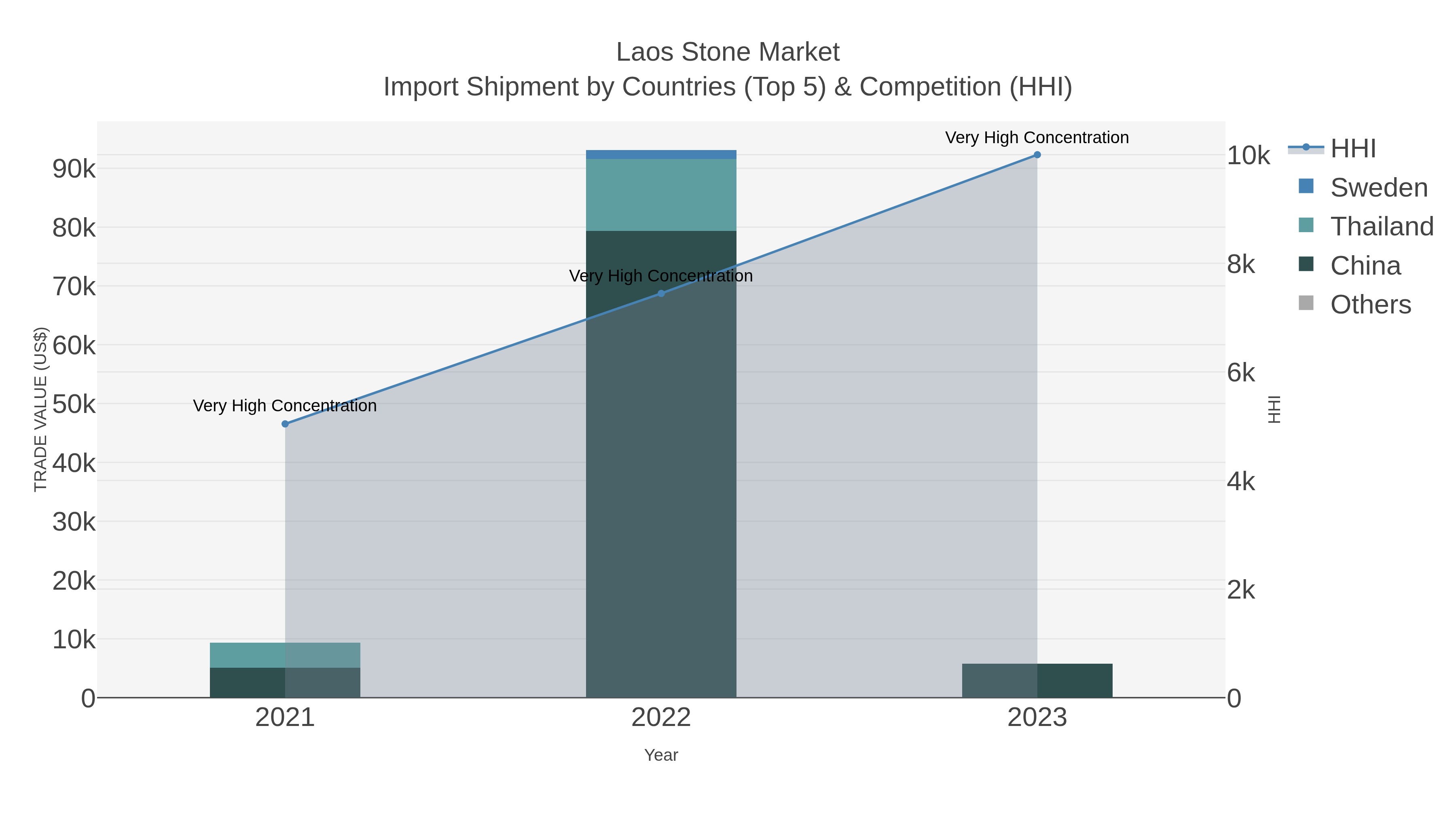 Laos Stone Market Import Shipment by Countries (Top 5) & Competition (HHI)