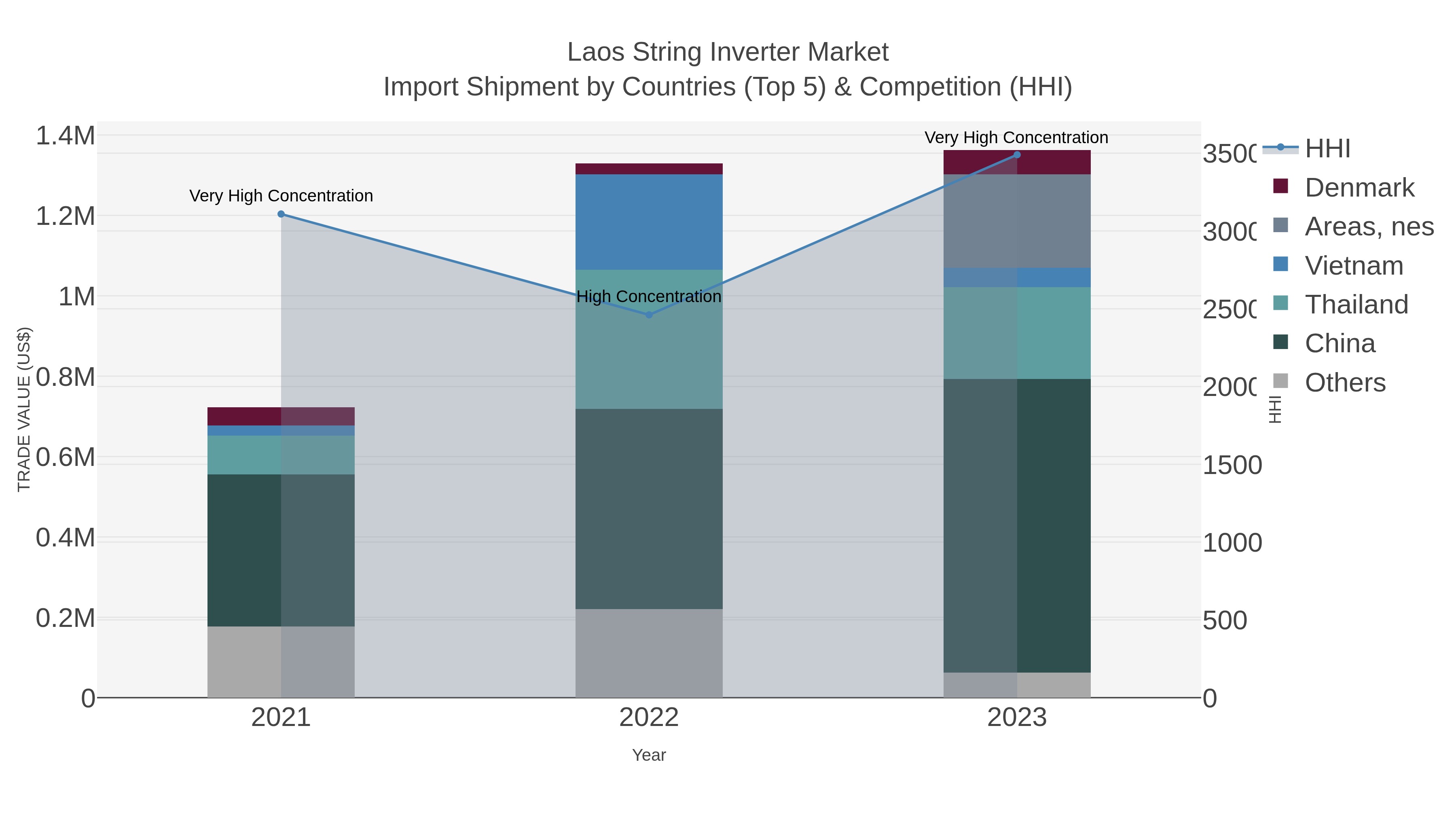 Laos String Inverter Market Import Shipment by Countries (Top 5) & Competition (HHI)