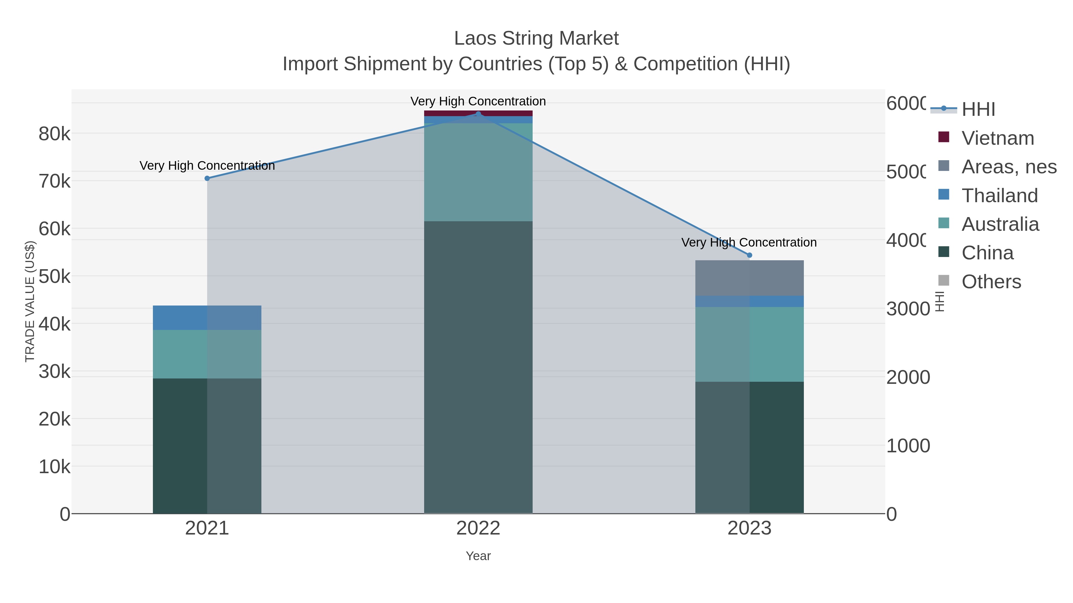 Laos String Market Import Shipment by Countries (Top 5) & Competition (HHI)