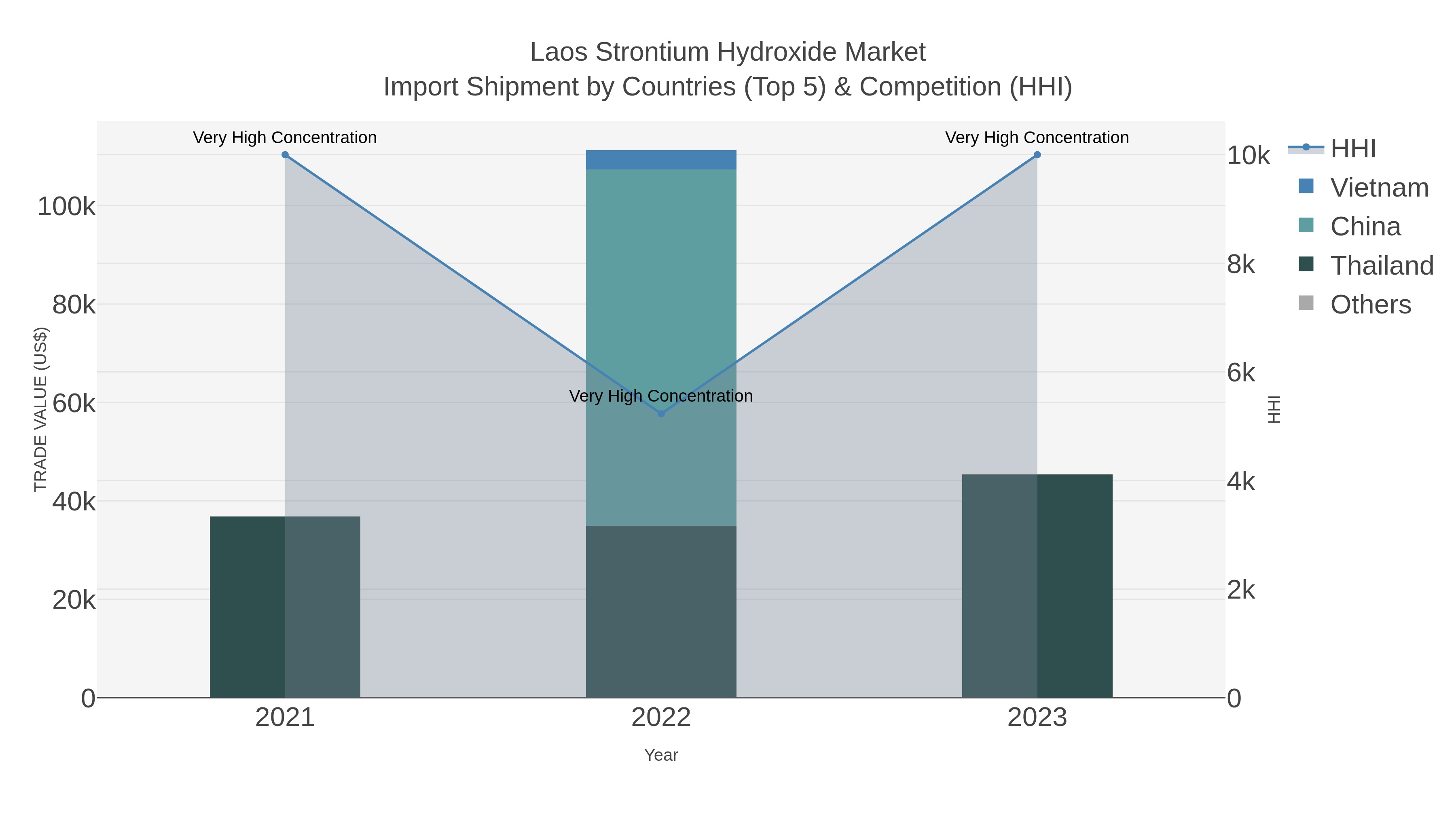 Laos Strontium Hydroxide Market Import Shipment by Countries (Top 5) & Competition (HHI)