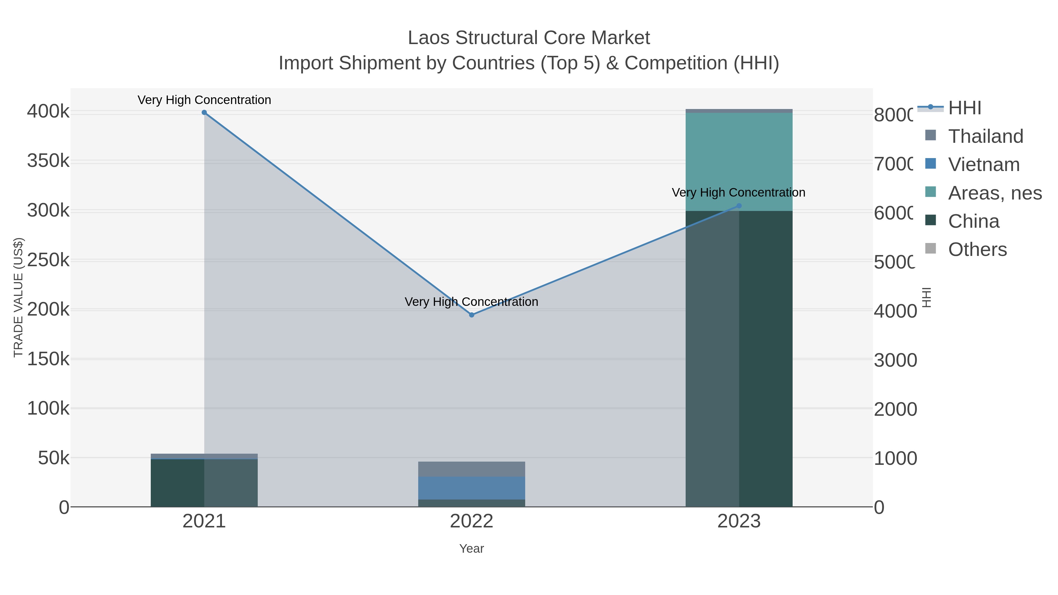 Laos Structural Core Market Import Shipment by Countries (Top 5) & Competition (HHI)