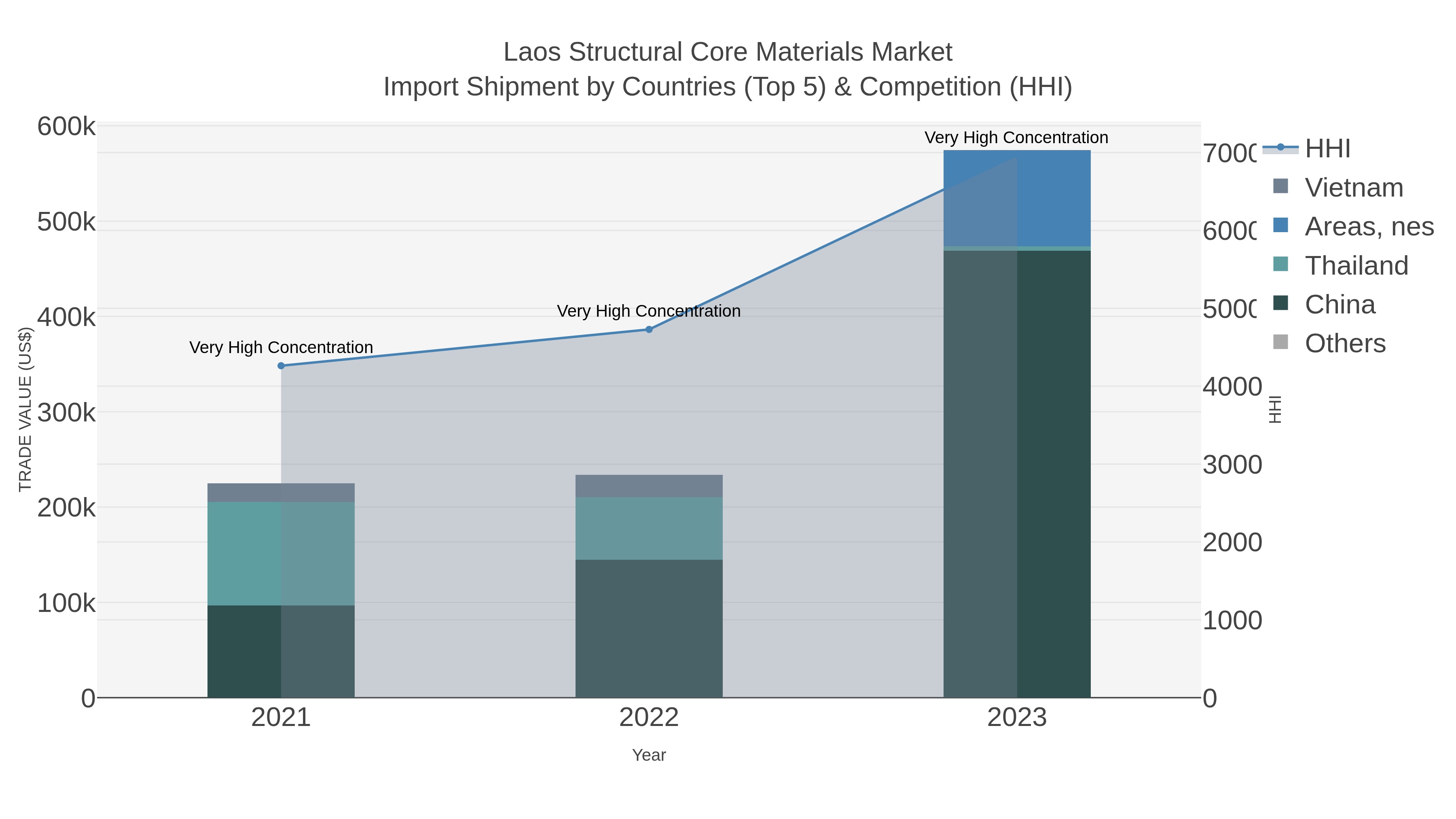 Laos Structural Core Materials Market Import Shipment by Countries (Top 5) & Competition (HHI)
