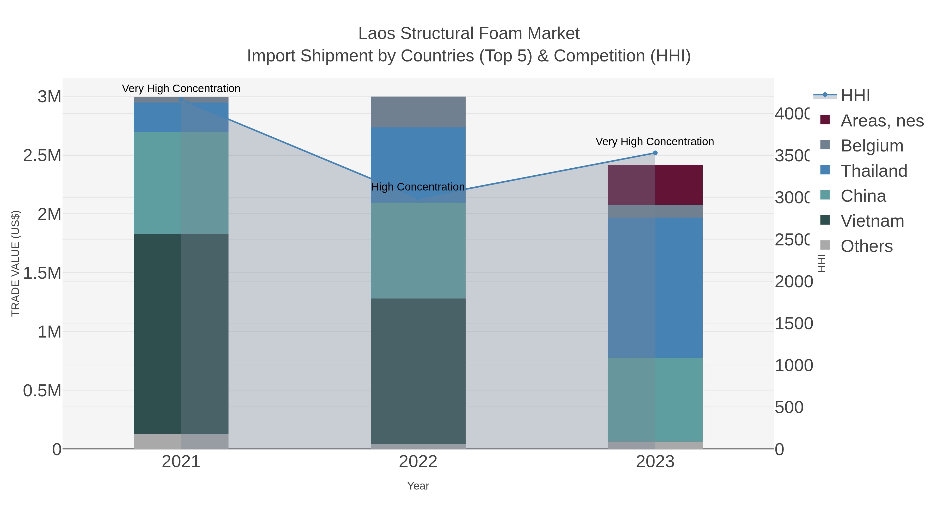 Laos Structural Foam Market Import Shipment by Countries (Top 5) & Competition (HHI)