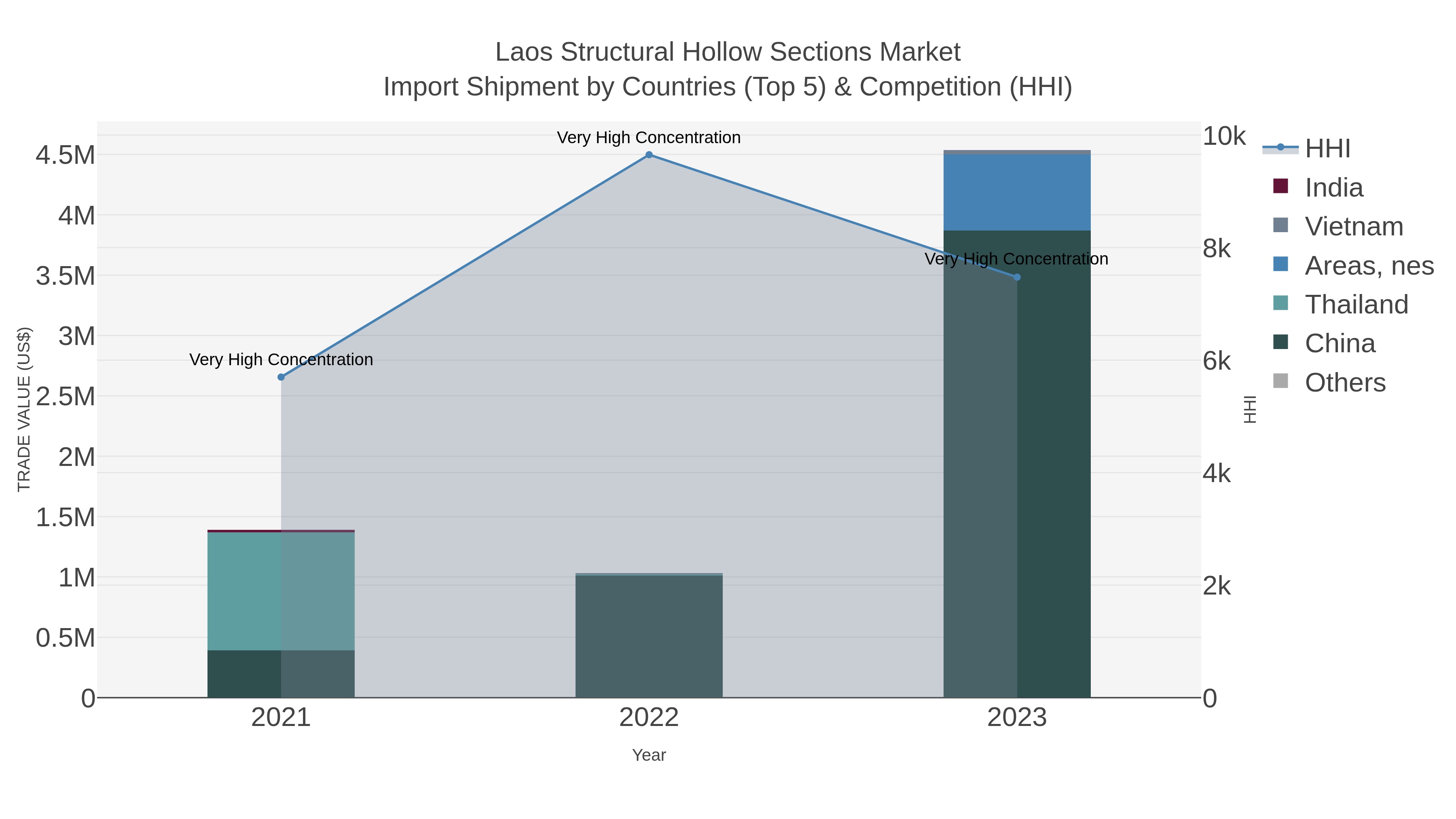 Laos Structural Hollow Sections Market Import Shipment by Countries (Top 5) & Competition (HHI)