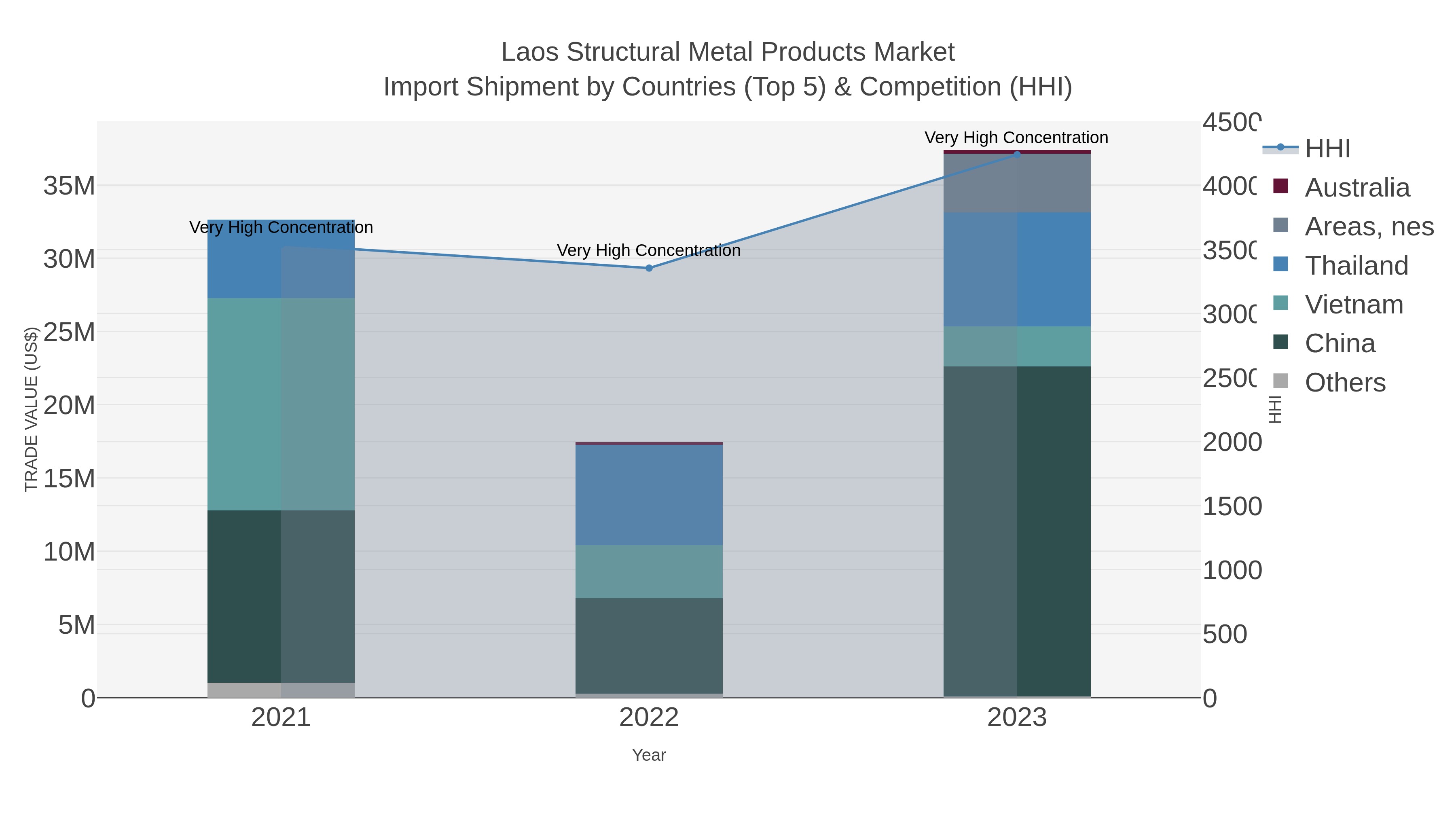 Laos Structural Metal Products Market Import Shipment by Countries (Top 5) & Competition (HHI)