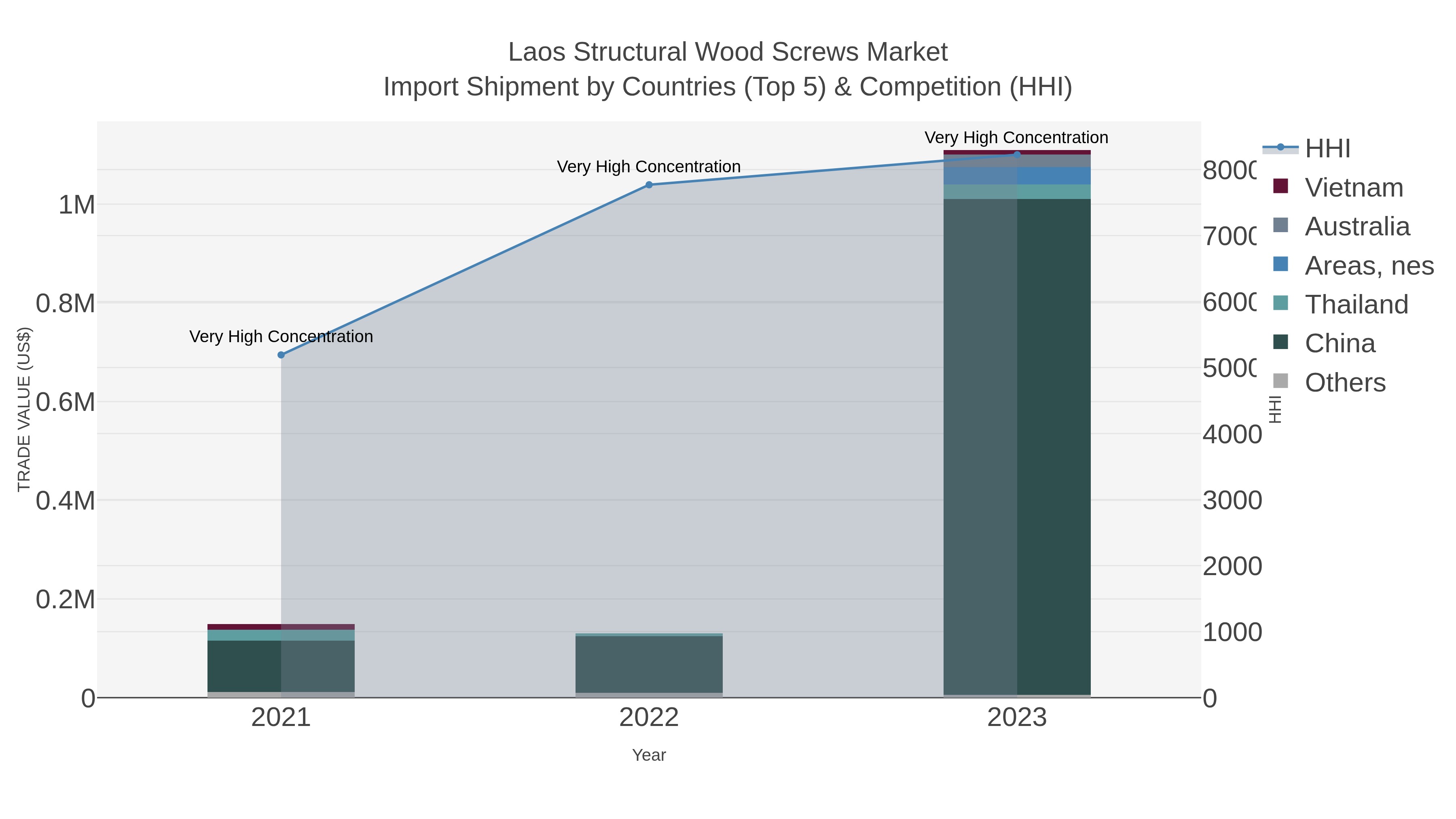 Laos Structural Wood Screws Market Import Shipment by Countries (Top 5) & Competition (HHI)