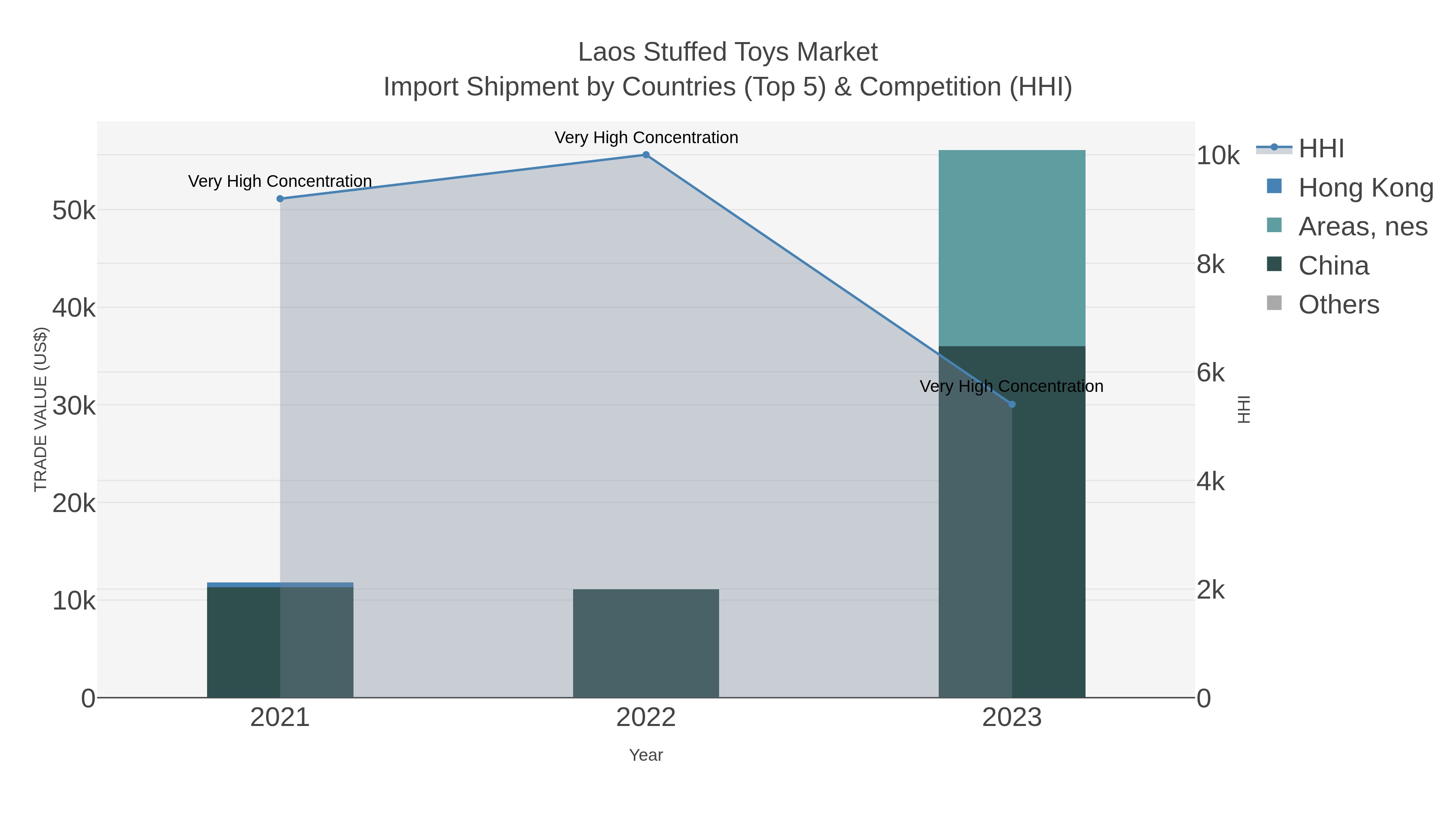 Laos Stuffed Toys Market Import Shipment by Countries (Top 5) & Competition (HHI)