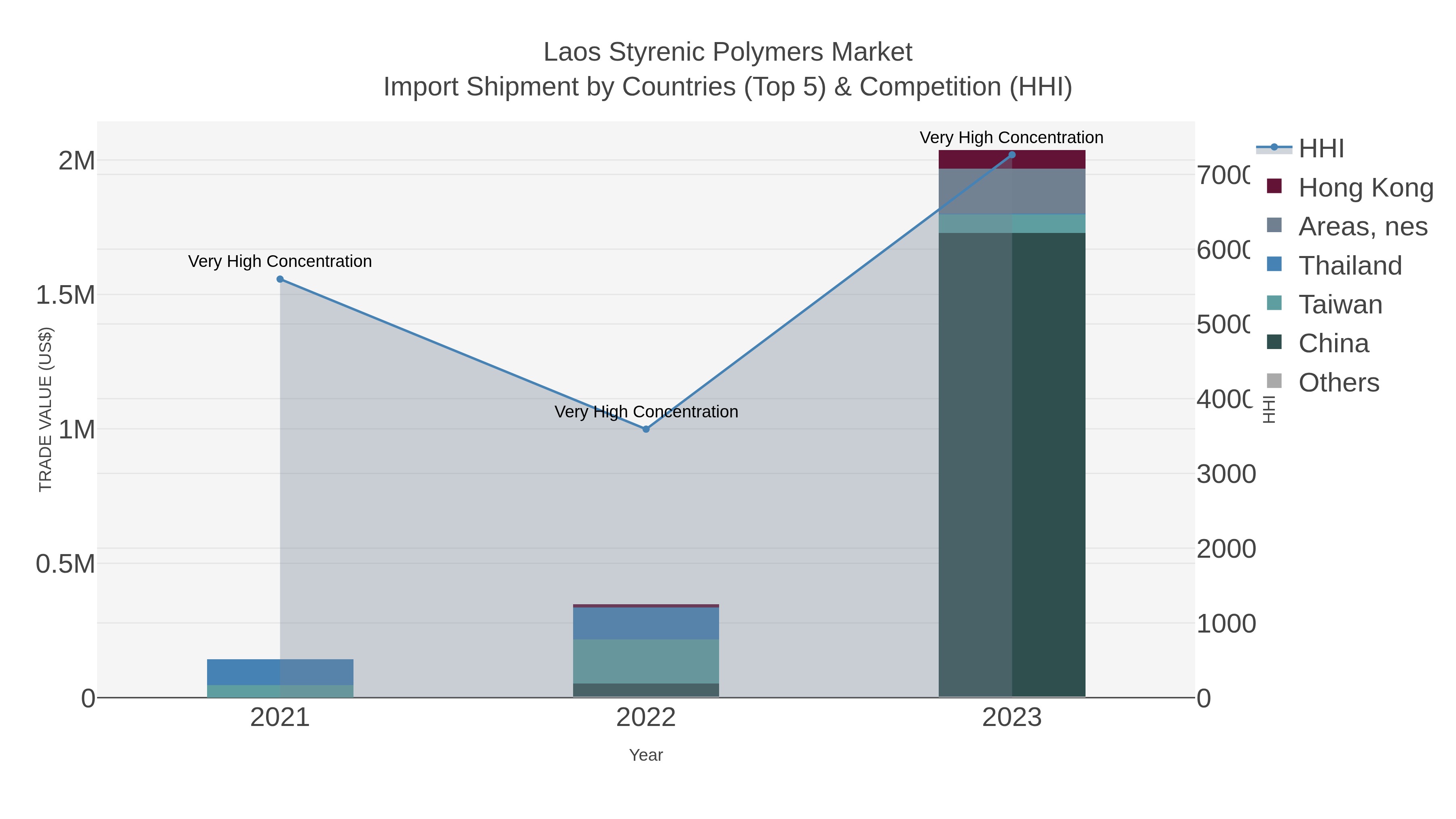 Laos Styrenic Polymers Market Import Shipment by Countries (Top 5) & Competition (HHI)