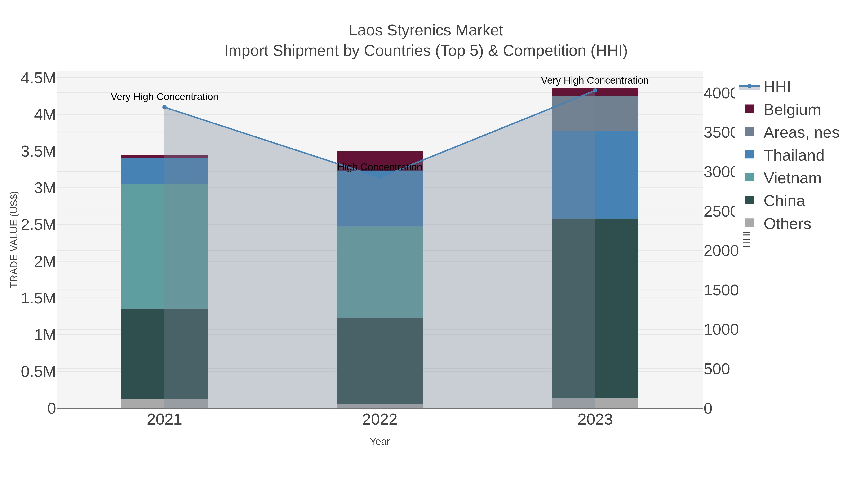 Laos Styrenics Market Import Shipment by Countries (Top 5) & Competition (HHI)