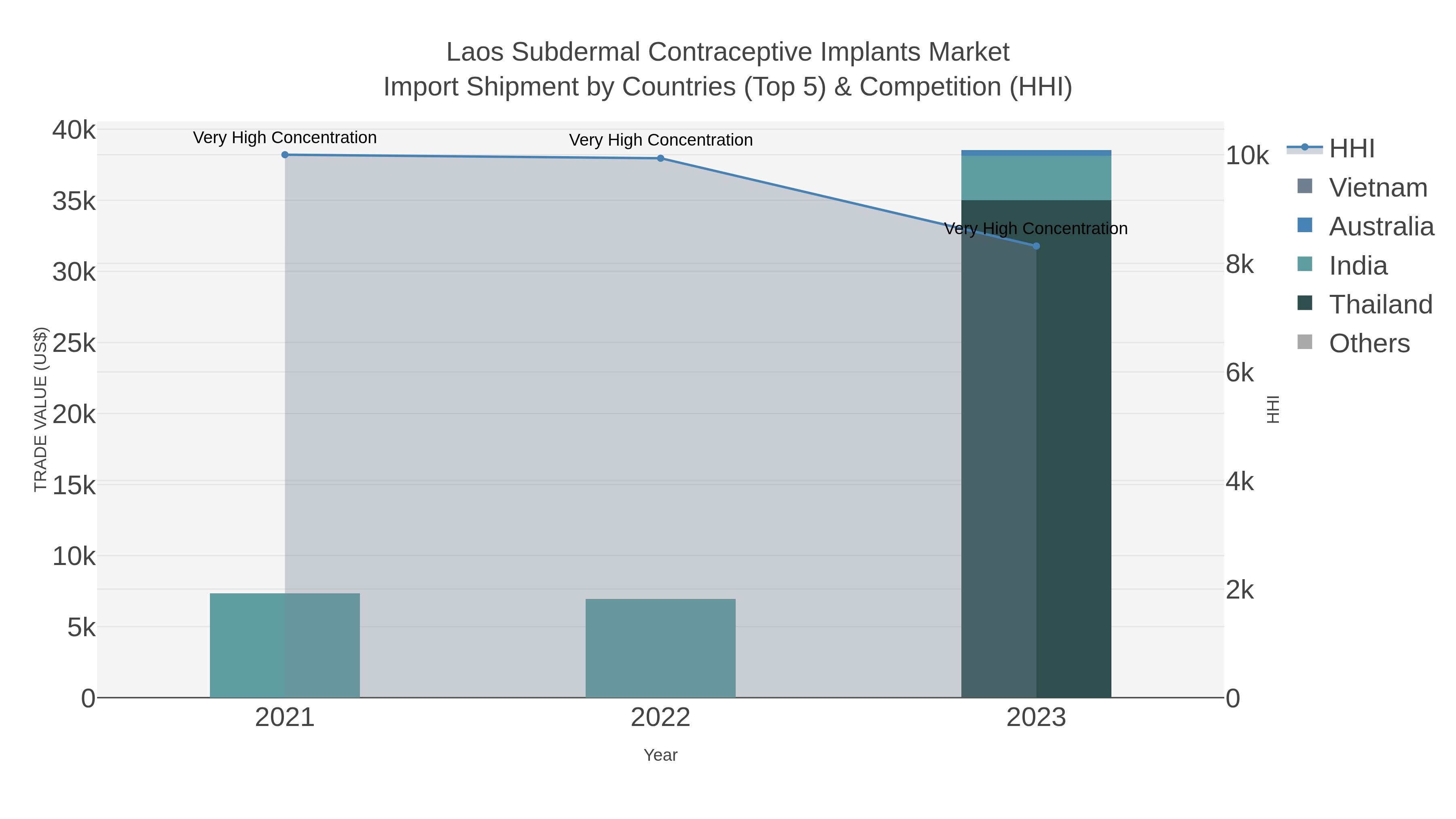 Laos Subdermal Contraceptive Implants Market Import Shipment by Countries (Top 5) & Competition (HHI)