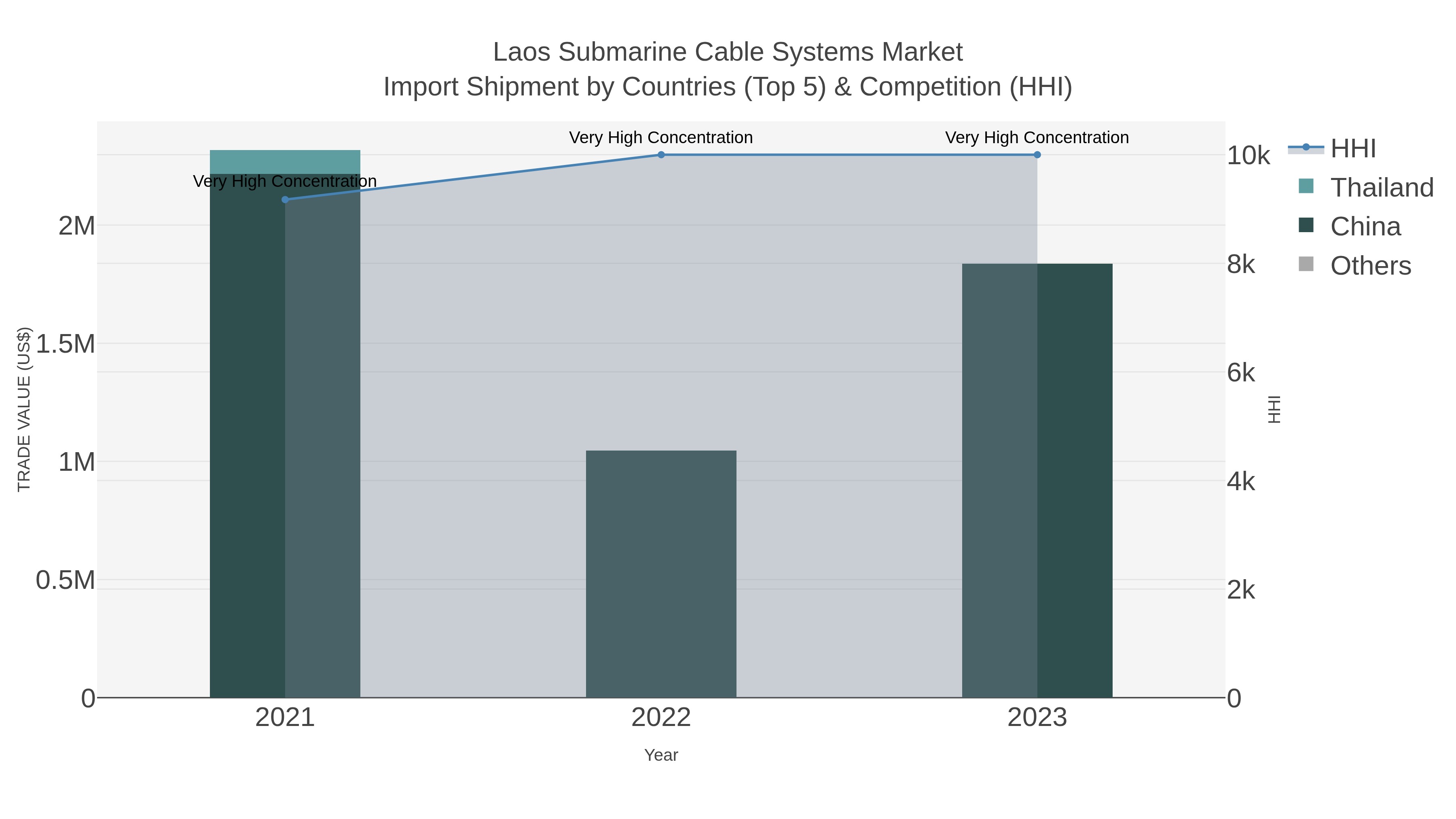 Laos Submarine Cable Systems Market Import Shipment by Countries (Top 5) & Competition (HHI)