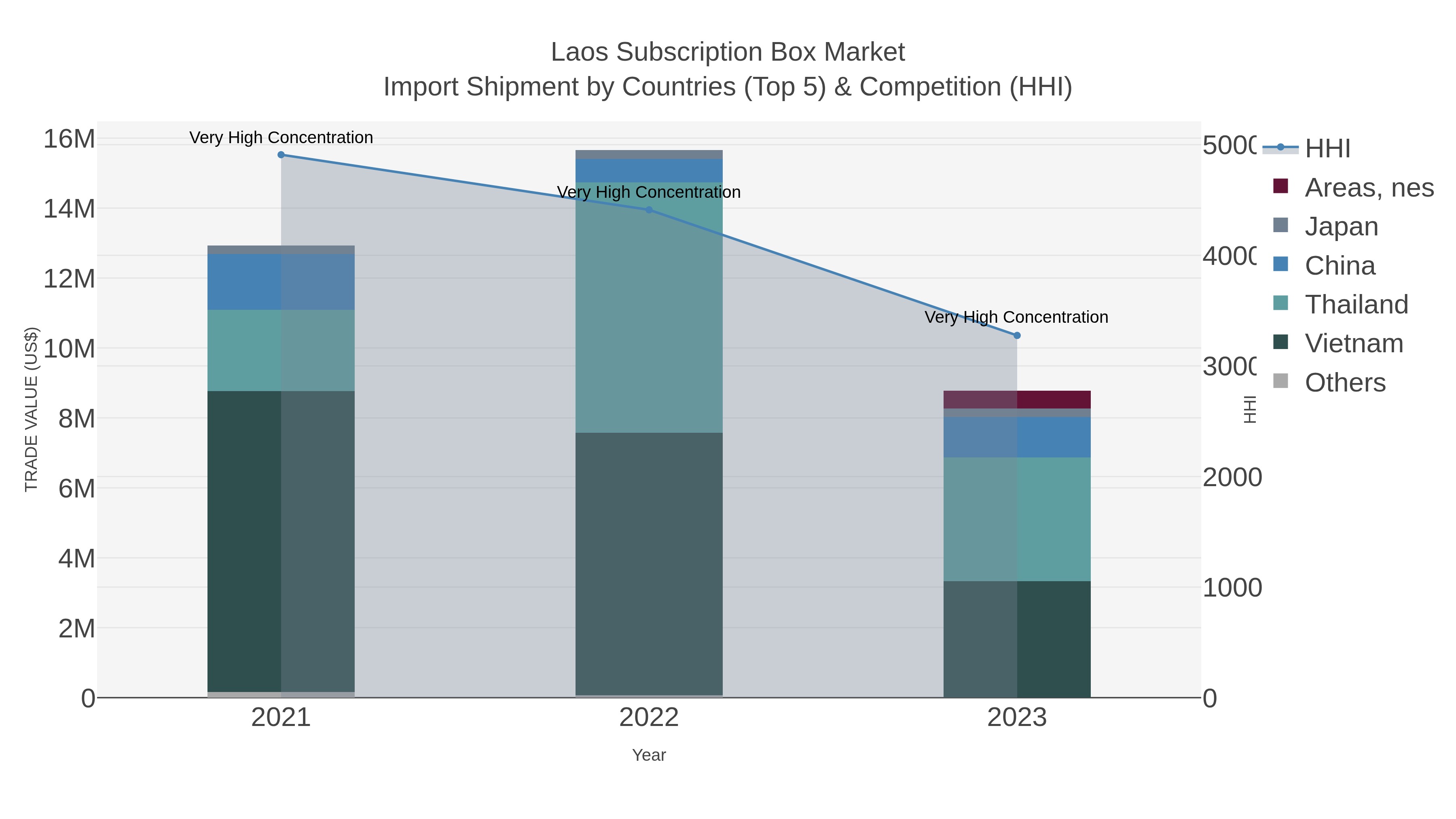 Laos Subscription Box Market Import Shipment by Countries (Top 5) & Competition (HHI)