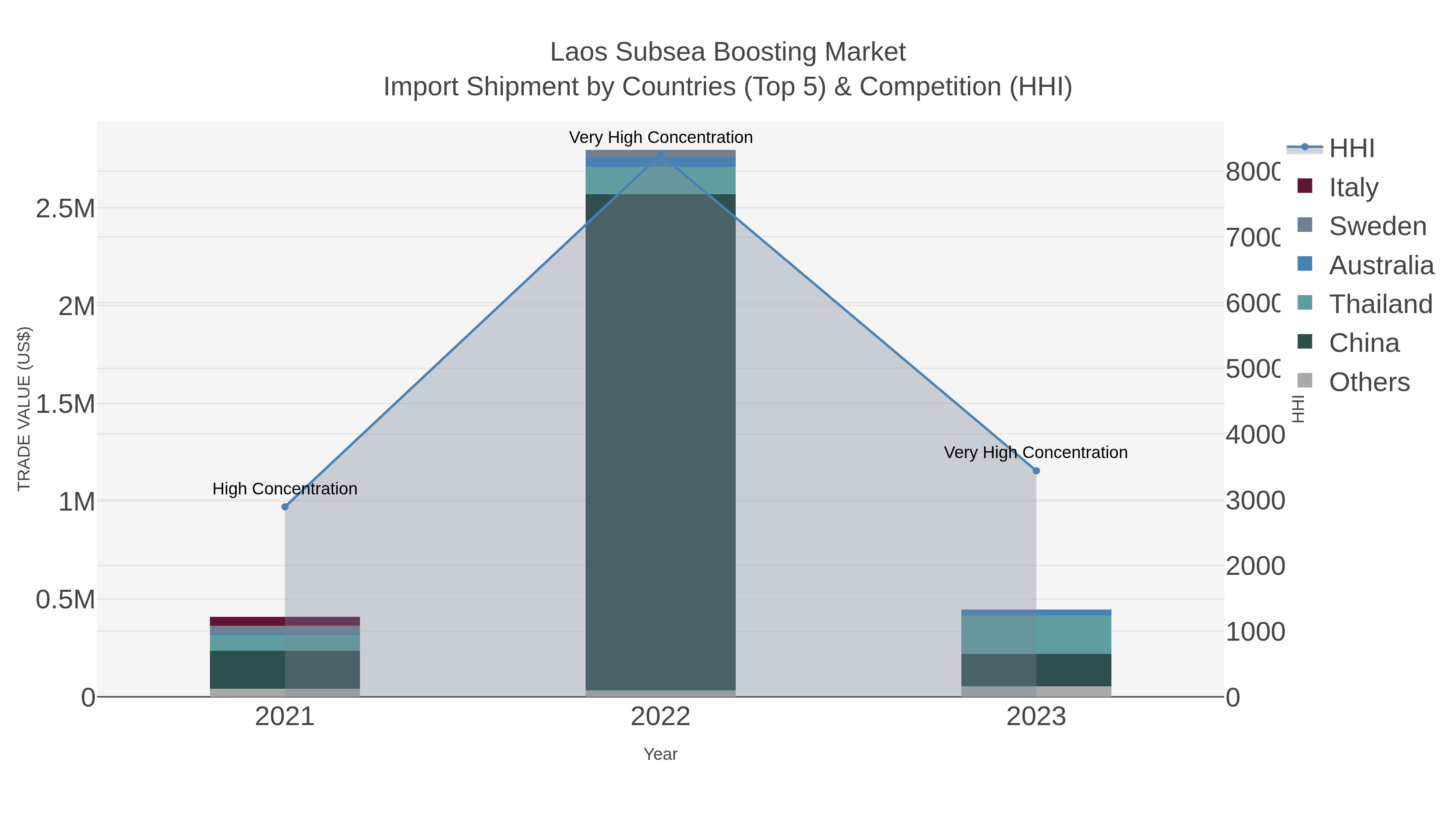 Laos Subsea Boosting Market Import Shipment by Countries (Top 5) & Competition (HHI)