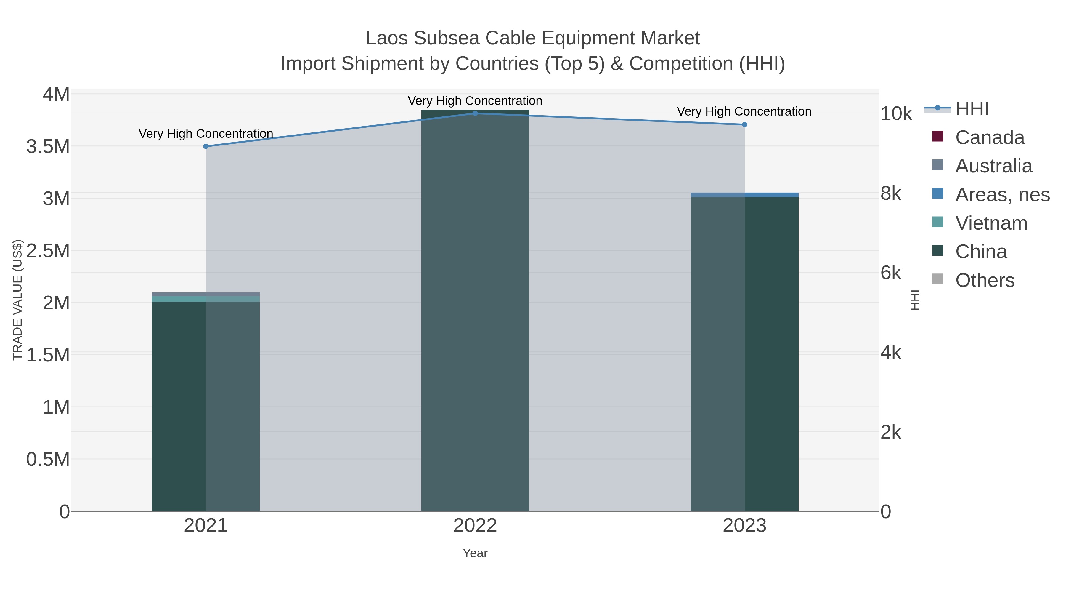 Laos Subsea Cable Equipment Market Import Shipment by Countries (Top 5) & Competition (HHI)