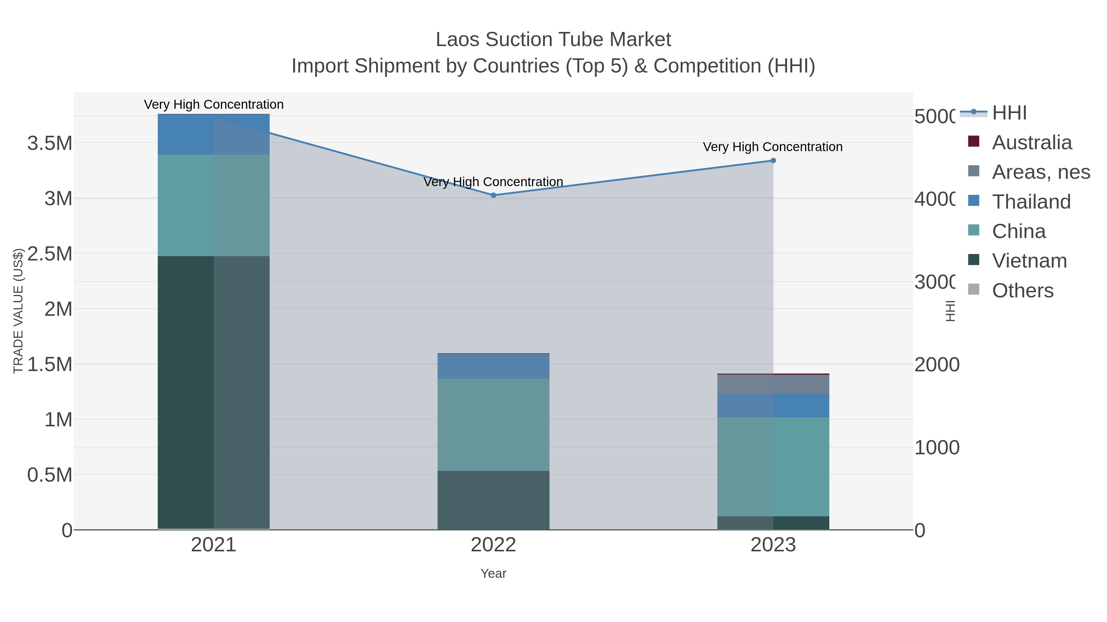 Laos Suction Tube Market Import Shipment by Countries (Top 5) & Competition (HHI)