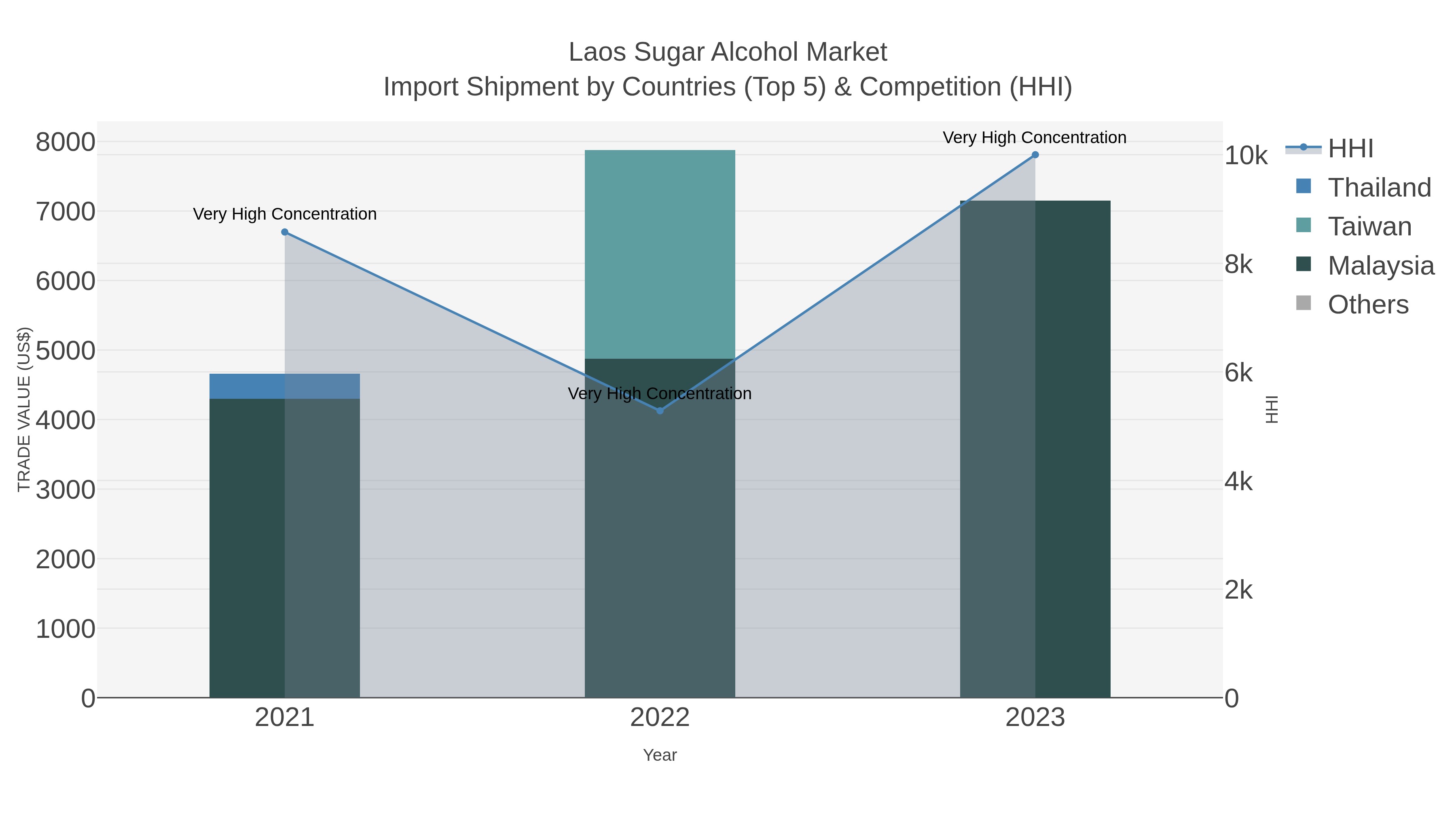 Laos Sugar Alcohol Market Import Shipment by Countries (Top 5) & Competition (HHI)