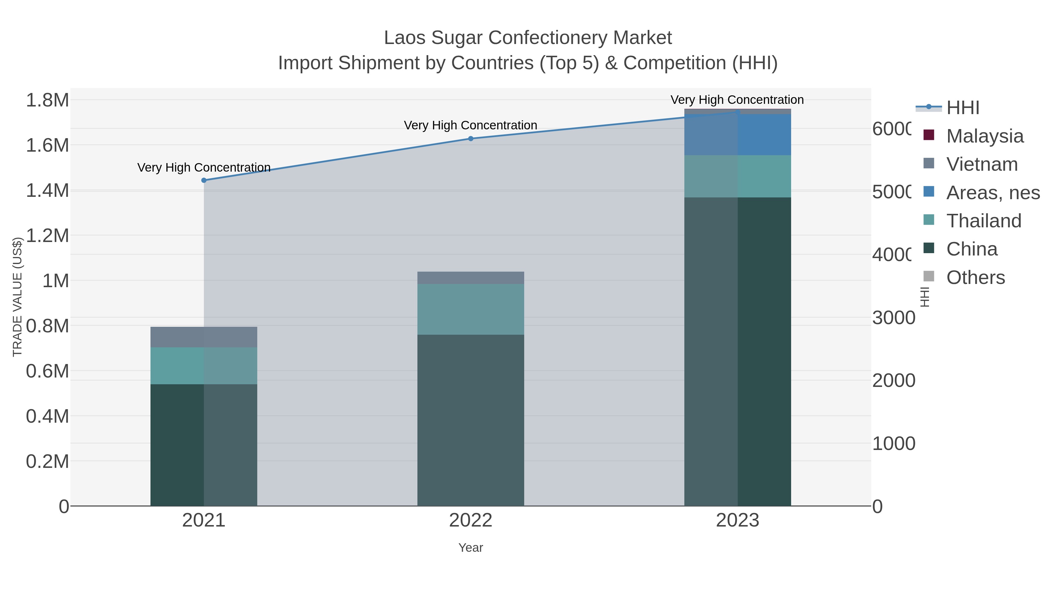 Laos Sugar Confectionery Market Import Shipment by Countries (Top 5) & Competition (HHI)