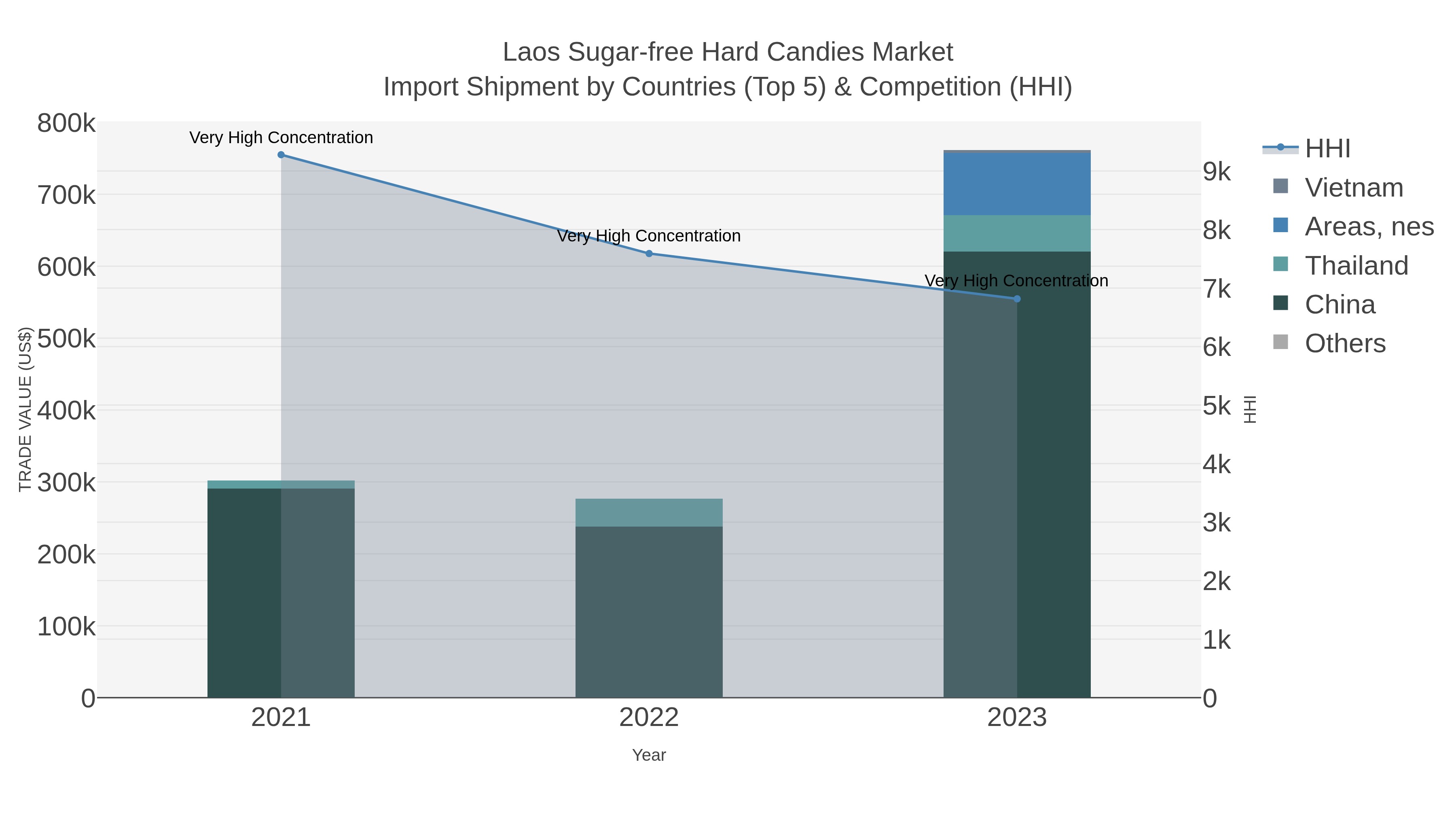 Laos Sugar-free Hard Candies Market Import Shipment by Countries (Top 5) & Competition (HHI)