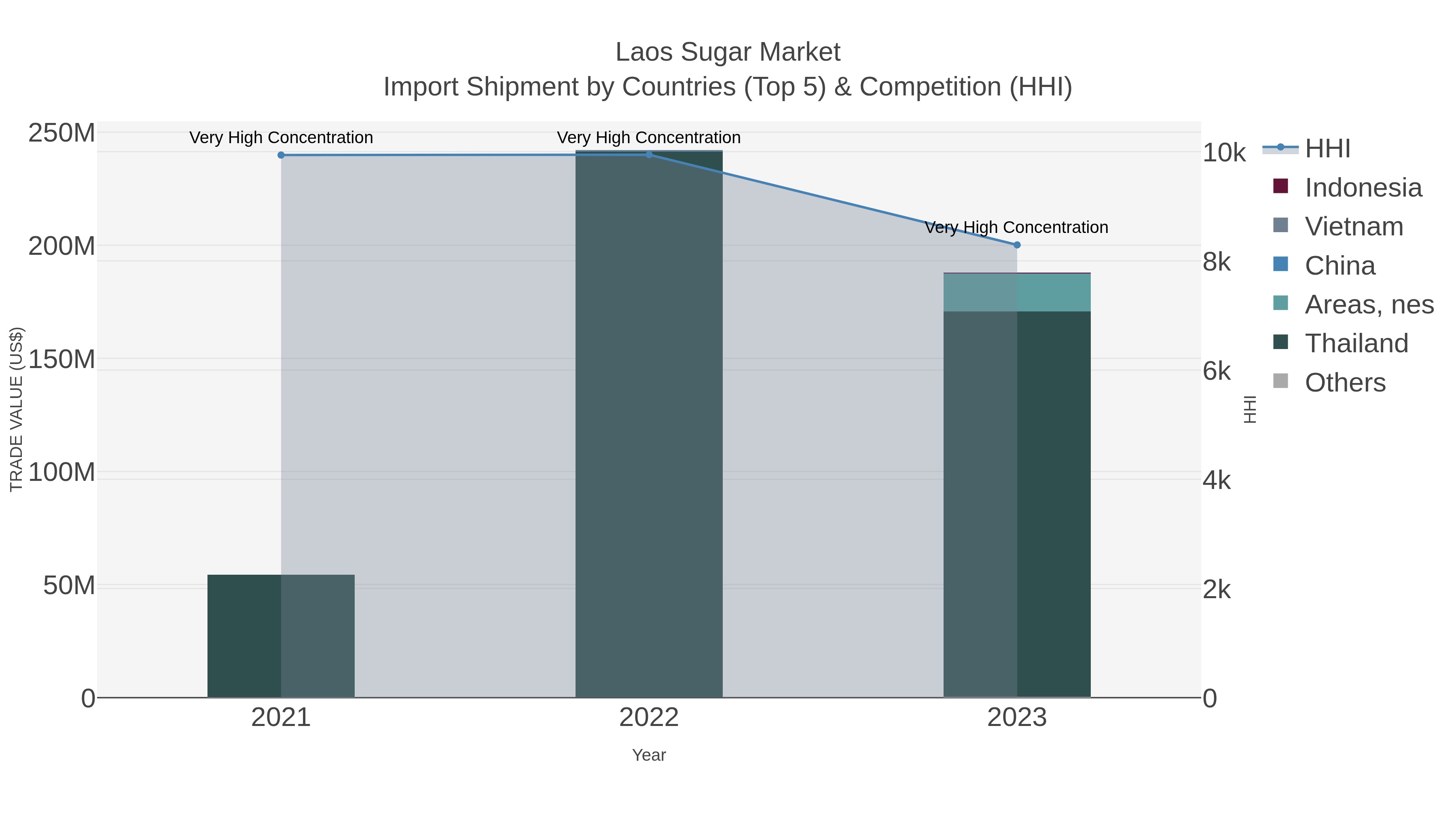 Laos Sugar Market Import Shipment by Countries (Top 5) & Competition (HHI)