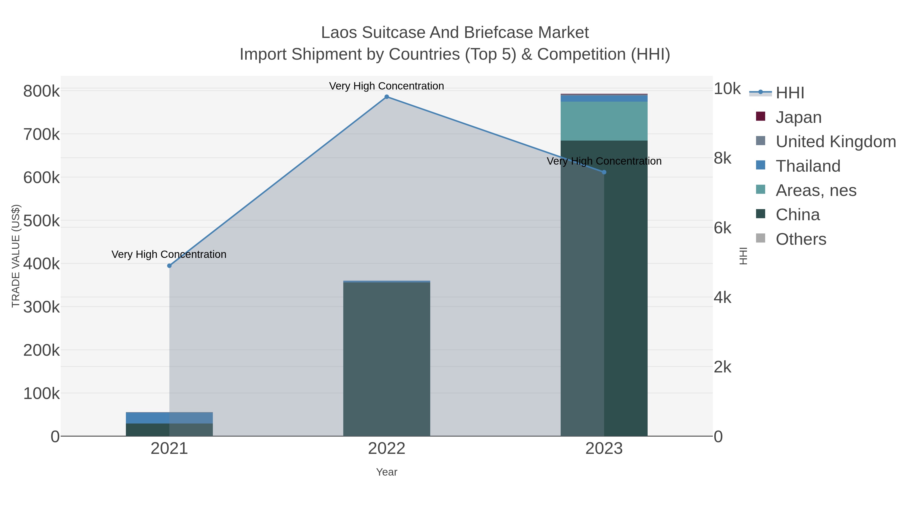 Laos Suitcase And Briefcase Market Import Shipment by Countries (Top 5) & Competition (HHI)