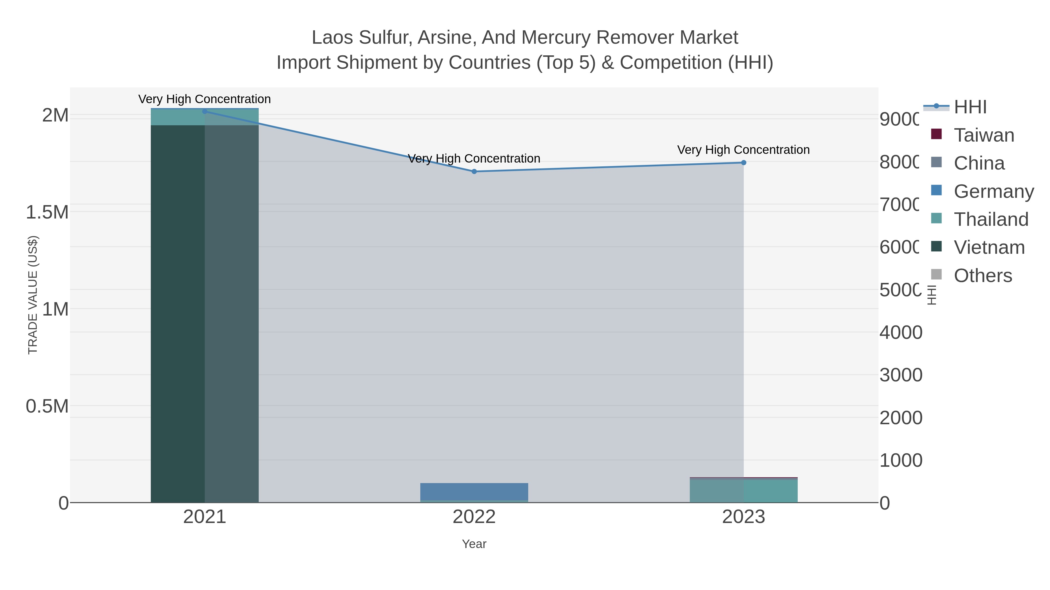 Laos Sulfur, Arsine, And Mercury Remover Market Import Shipment by Countries (Top 5) & Competition (HHI)
