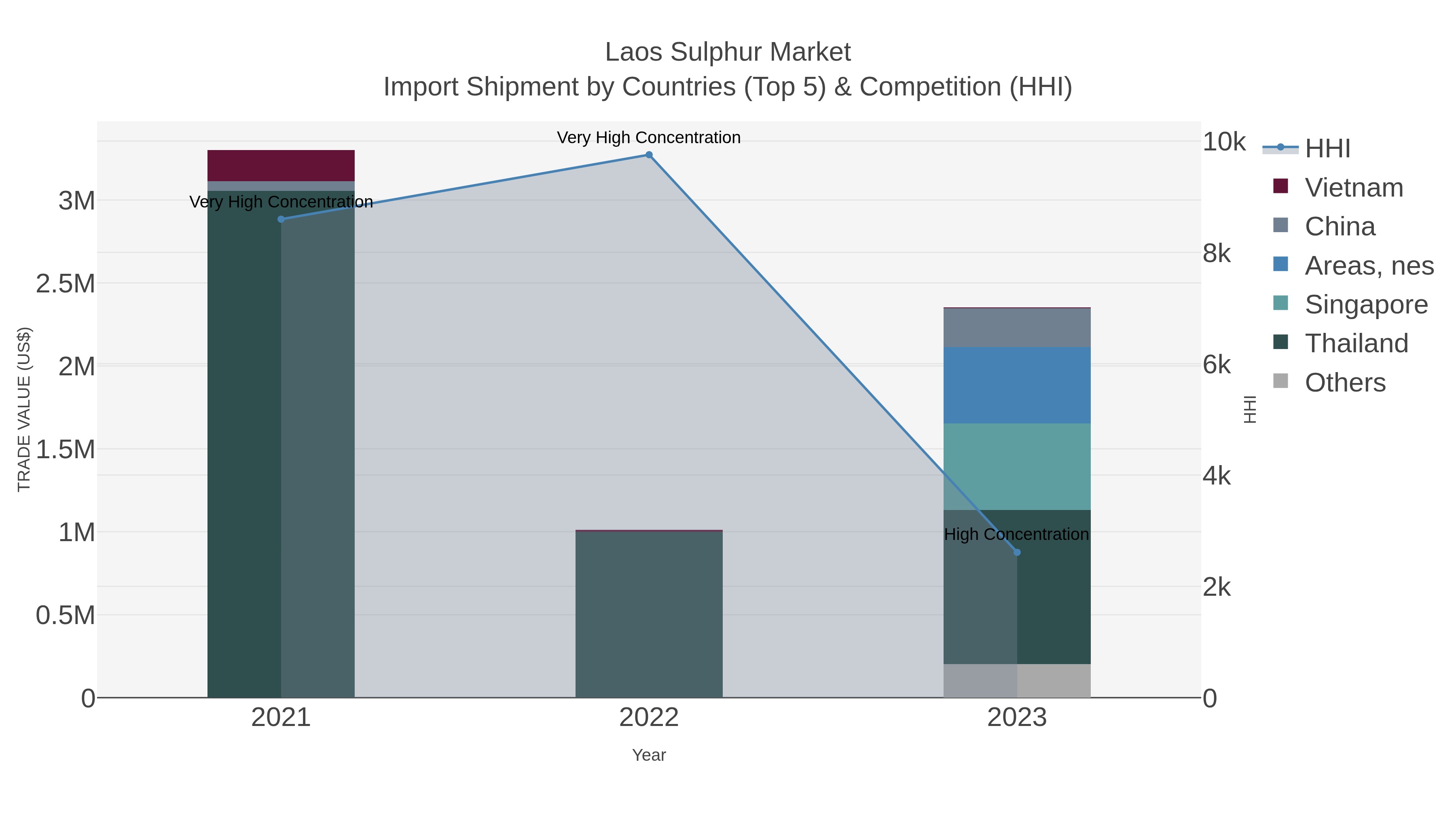 Laos Sulphur Market Import Shipment by Countries (Top 5) & Competition (HHI)
