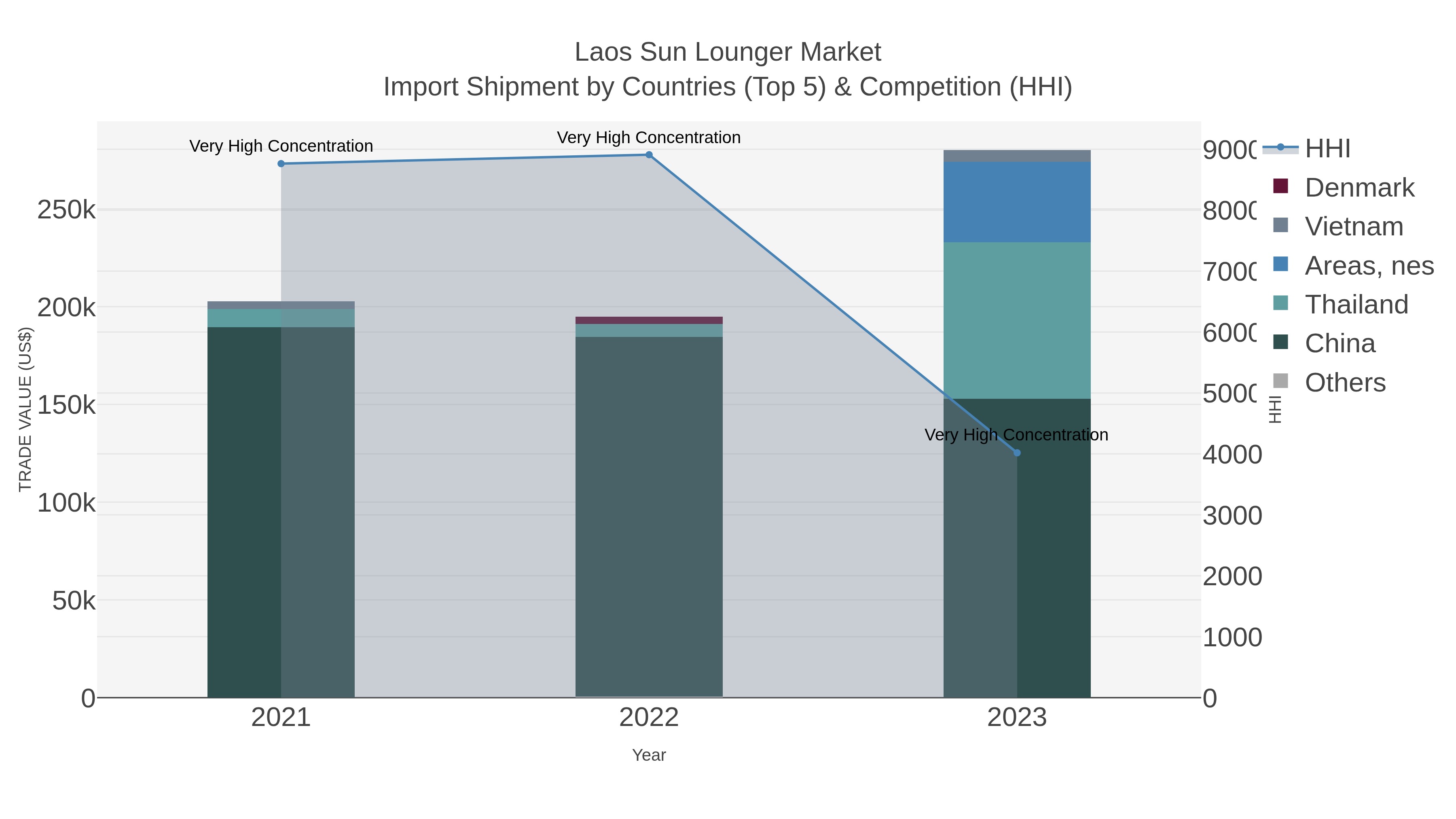 Laos Sun Lounger Market Import Shipment by Countries (Top 5) & Competition (HHI)