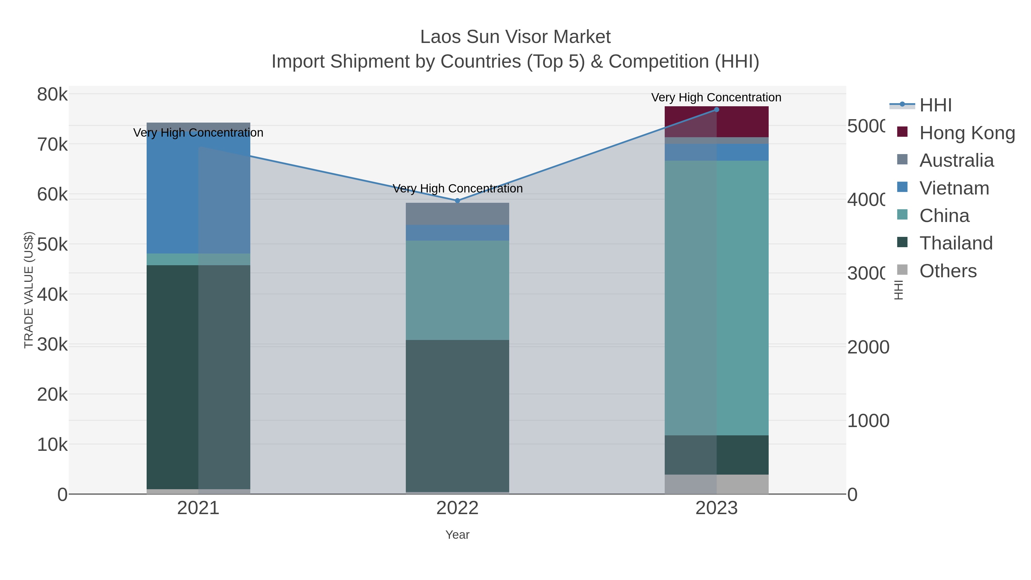 Laos Sun Visor Market Import Shipment by Countries (Top 5) & Competition (HHI)