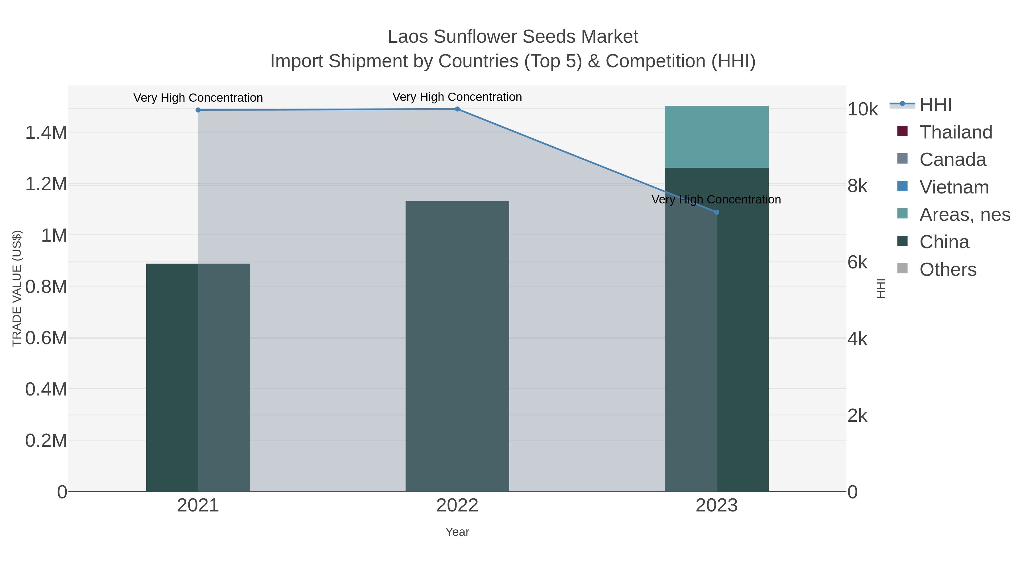 Laos Sunflower Seeds Market Import Shipment by Countries (Top 5) & Competition (HHI)