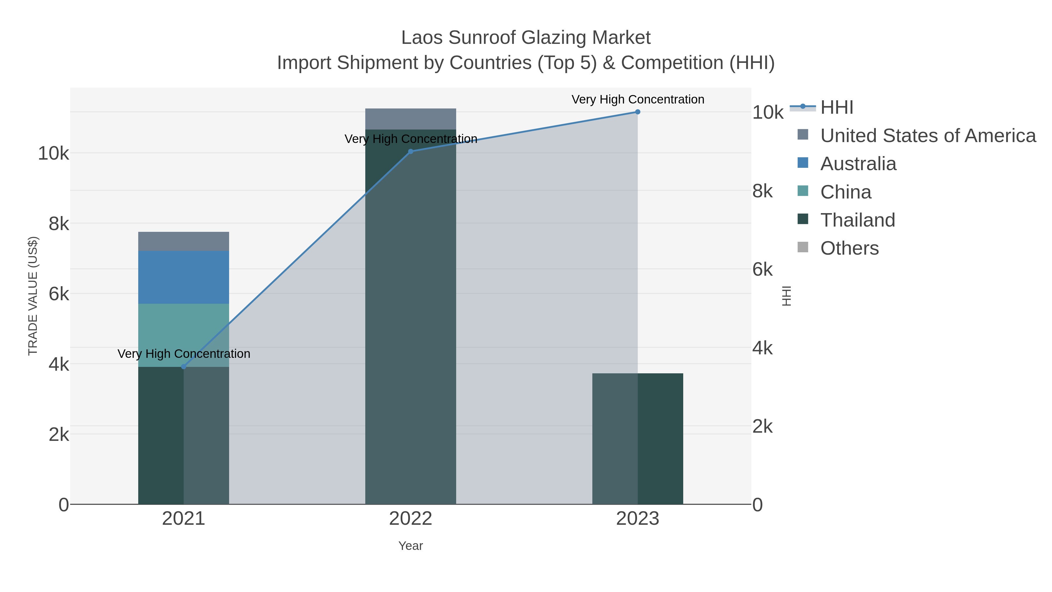 Laos Sunroof Glazing Market Import Shipment by Countries (Top 5) & Competition (HHI)