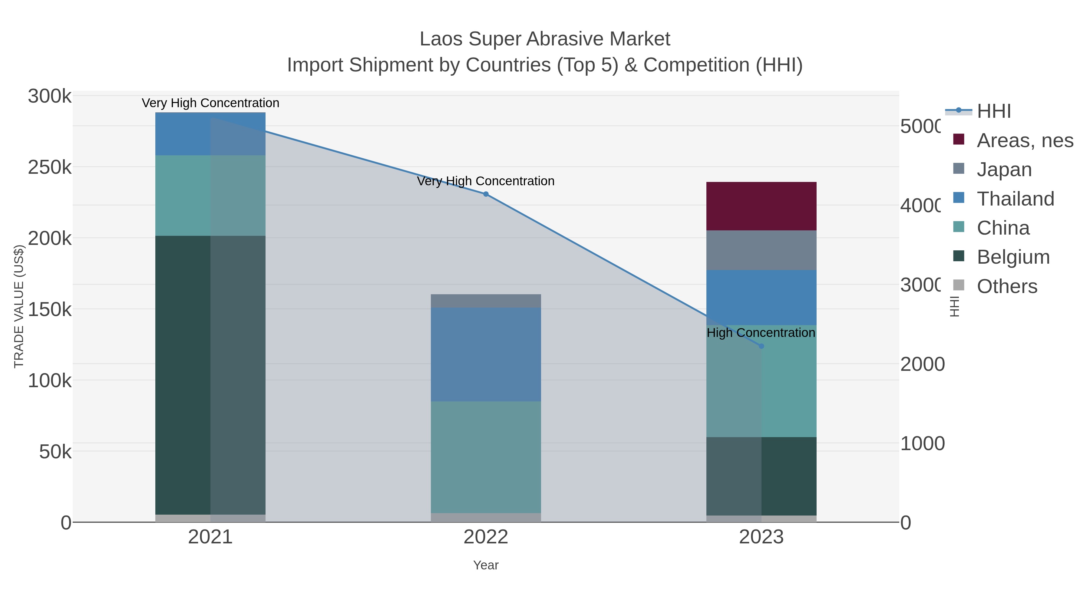 Laos Super Abrasive Market Import Shipment by Countries (Top 5) & Competition (HHI)
